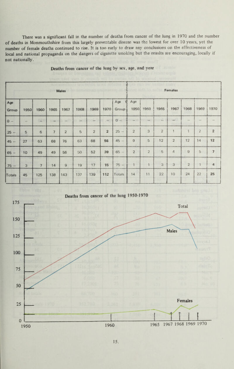 There was a significant fall in the number of deaths from cancer of the lung in 1970 and the number of deaths in Monmouthshire from this largely preventable disease was the lowest for over 10 years, yet the number of female deaths continued to rise. It is too early to draw any conclusions on the effectiveness of local and national propaganda on the dangers of cigarette smoking but the results are encouraging, locally if not nationally. Deaths from cancer of the lung by sex, age, and year ' ... Males ‘ Females Age Group 1950 1960 1965 1967 1968 1969 1970 Age \ Group Age 1950 i I960 { 1965 1967 1968 1969 1970 0 - - - - - - - - 0 - - - - - - 25 - 5 6 7 2 5 2 2 25 - 2 3 2 1 1 2 2 45 - 27 63 68 76 63 68 56 45 - 9 5 12 2 12 14 12 65 - 10 49 49 56 50 52 39 65 - 2 2 5 4 9 5 7 75 - 3 7 14 9 19 17 15 75 - 1 1 3 3 2 1 Totals 45 125 138 143 137 139 112 i Totals 14 11 22 10 24 22 . 25 Deaths from cancer of the lung 1950-1970