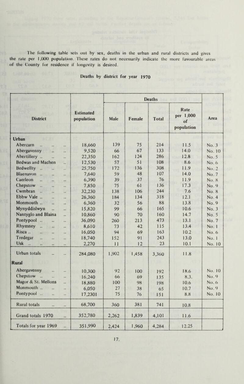 I he Ibllowing table sets out by sex, deaths in the urban and rural districts and gives the rale per I ,(M)() population. I’hese rates do not necessarily indicate the more favourable areas of the County for residence if longevity is desired. Deaths by district for year 1970 District Estimated population Deaths Area Male Female Total Rate per 1,000 of population Urban Abercarn 18,660 139 75 214 11.5 No. 3 Abergavenny 9,520 66 67 133 14.0 No. 10 Abertillery 22,350 162 124 286 12.8 No. 5 Bedwas and Machen 12,530 57 51 108 8.6 No. 6 Bcdwellty .. 25,750 172 136 308 11.9 No. 2 Blaenavon .. 7,640 59 48 107 14.0 No. 7 Caerleon 6,390 39 37 76 11.9 No. 8 Chepstow 7,850 75 61 136 17.3 No. 9 Cwmbran 32,230 138 106 244 7.6 No. 8 Ebbw Vale 26,360 184 134 318 12.1 No. 4 Monmouth 6,360 32 56 88 13.8 No. 9 Mynyddislwyn 15,820 99 66 165 10.6 No. 3 Nantyglo and Blaina 10,860 90 70 160 14.7 No. 5 Pontypool 36,090 260 213 473 13.1 No. 7 Rhymney 8,610 73 42 115 13.4 No. 1 Risca 16,050 94 69 163 10.2 No. 6 Tredegar 18,740 152 91 243 13.0 No. 1 Usk 2,270 11 12 23 10.1 No. 10 Urban totals 284,080 1,902 1,458 3,360 1 1.8 Rural Abergavenny 10,300 92 100 192 18.6 No. 10 Chepstow 16,240 66 69 135 8.3. No. 9 Magor & St. Mellons 18,880 100 98 198 10.6 No. 6 Monmouth 6,050 27 38 65 10.7 No. 9 Pontypool 17,2301 75 76 151 8.8 No. 10 Rural totals 68,700 360 381 741 10.8 Grand totals 1970 352,780 2,262 1,839 4,101 11.6 Totals for year 1969 351,990 2,424 1,960 4,284 12.25