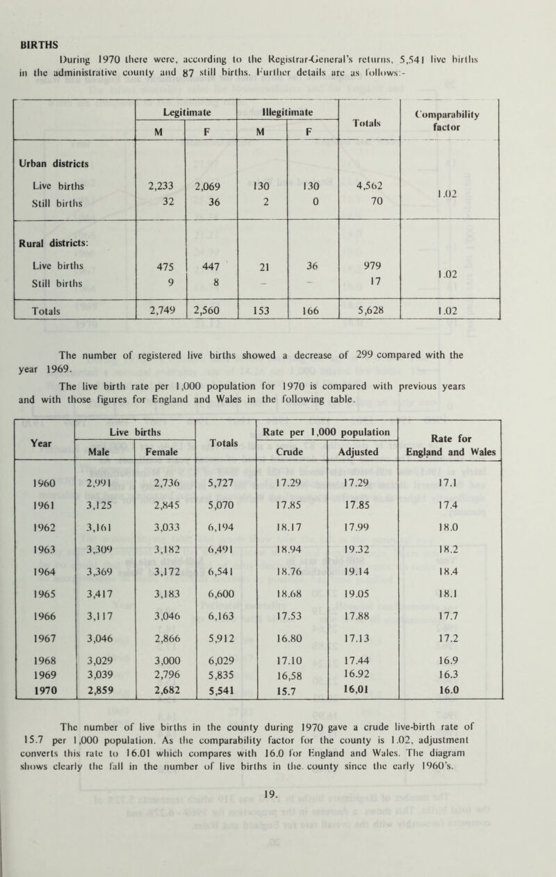 BIRTHS During 1970 there were, according to the Kegistrar-CiCneral’s relurns, 5,541 live births in the administrative county and 87 still births. I’urther details are as lollows:- Legitimate Illegitimate Totals Comparability M F M F factor Urban districts Live births 2,233 2,069 130 130 4,562 1.02 Still births 32 36 2 0 70 Rural districts: Live births 475 447 21 36 979 1.02 Still births 9 8 - 17 Totals 2,749 2,560 153 166 5,628 1.02 The number of registered live births showed a decrease of 299 compared with the year 1969. The live birth rate per 1,000 population for 1970 is compared with previous years and with those figures for England and Wales in the following table. Year Live births Totals Rate per 1,000 population Rate for England and Wales Male Female Crude Adjusted 1960 2,991 2,736 5,727 17.29 17.29 17.1 1961 3,125 2,845 5,070 17.85 17.85 17.4 1962 3,161 3,033 6,194 18.17 17.99 18.0 1963 3,309 3,182 6,491 18.94 19.32 18.2 1964 3,369 3,172 6,541 18.76 19.14 18.4 1965 3,417 3,183 6,600 18.68 19.05 18.1 1966 3,117 3,046 6,163 17.53 17.88 17.7 1967 3,046 2,866 5,912 16.80 17.13 17.2 1968 3,029 3,000 6,029 17.10 17.44 16.9 1969 3,039 2,796 5,835 16,58 16.92 16.3 1970 2,859 2,682 5,541 15.7 16,01 16.0 The number of live births in tbe county during 1970 gave a crude live-birth rate of 15.7 per 1,000 population. As the comparability factor for the county is 1.02, adjustment converts this rate to 16.01 which compares with 16.0 for England and Wales. The diagram shows clearly the fall in the number of live births in the. county since the early 1960’s.