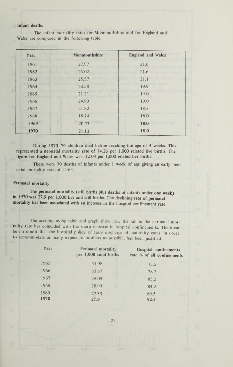 Infant deaths The infant mortality rates for Monmouthshire and for England and Wales are compared in the following table. Year Monmouthshire England and Wales 1961 27.97 21.6 1962 25.02 21.6 1963 25.57 21.1 1964 28.58 19.9 1965 21.21 19.0 1966 24.99 19.0 1967 21.82 18.3 1968 18.74 18.0 1969 20.73 18.0 1970 21.12 18.0 During 1970, 79 children died before reaching the age of 4 weeks. This represented a neonatal mortality rate of 14.26 per 1,000 related live births. The figure for England and Wales was 12.04 per 1,000 related live births. There were 70 deaths of infants under 1 week of age giving an early neo- natal mortality rate of 12.63. Perinatal mortality The perinatal mortality (still births plus deaths of infants under one week) in 1970 was 27.9 per 1,000 live and still births. The declining rate of perinatal mortality has been associated with an increase in the hospital confinement rate. The accompanying tabic and graph show how the fall in the perinatal mor- tality rate has coincided with the sharp increase in hospital confinements. There can be no doubt that the hospital policy of early discharge of maternity cases, in order to accommodate as many expectant mothers as possible, has been justified. Year Perinatal mortality per 1,000 total births Hospital c rate % of all 1965 35.98 75.5 1966 33.87 78.2 1967 29.09 83.2 1968 28.99 84.2 1969 27.33 89.5 1970 27.9 92.5