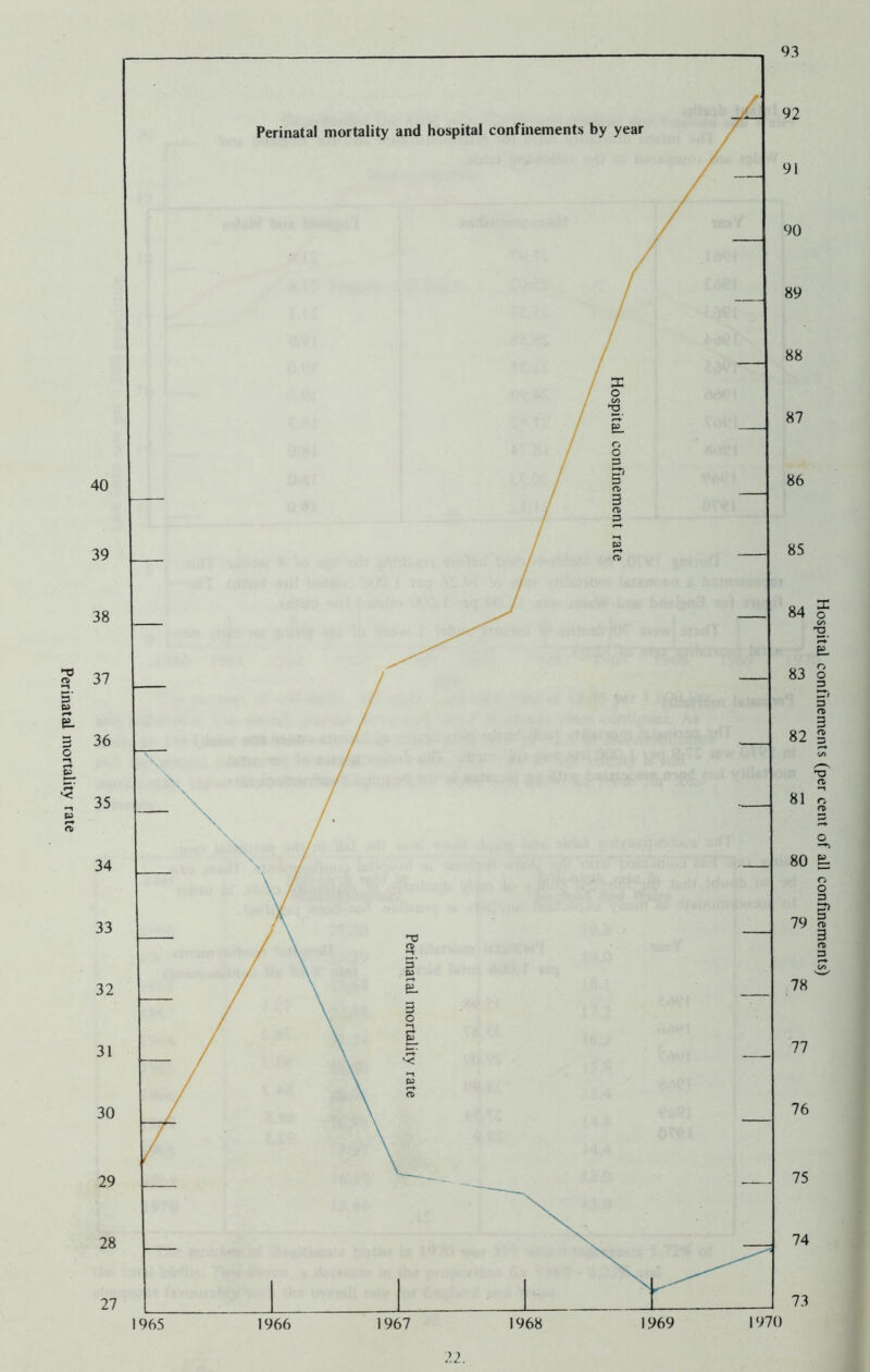 Perinatal mortality rate 93 -’2. Hospital confinements (per cent of all confmements)