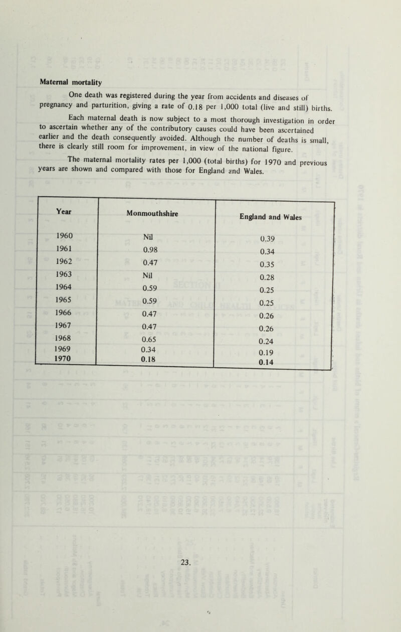 One death was registered during the year from accidents and diseases of pregnancy and parturition, giving a rate of 0.18 per 1,000 total (live and still) births. Each maternal death is now subject to a most thorough investigation in order to ascertain whether any of the contributory causes could have been ascertained earlier and the death consequently avoided. Although the number of deaths is small, there is clearly still room for improvement, in view of the national figure. The maternal mortality rates per 1,000 (total births) for 1970 and previous years are shown and compared with those for England and Wales. Year Monmouthshire England and Wales 1960 Nil 0.39 1961 0.98 0.34 1962 0.47 0.35 1963 Nil 0.28 1964 0.59 0.25 1965 0.59 0.25 1966 0.47 0.26 1967 0.47 0.26 1968 0.65 0.24 1969 0.34 0.19 1970 0.18 0.14