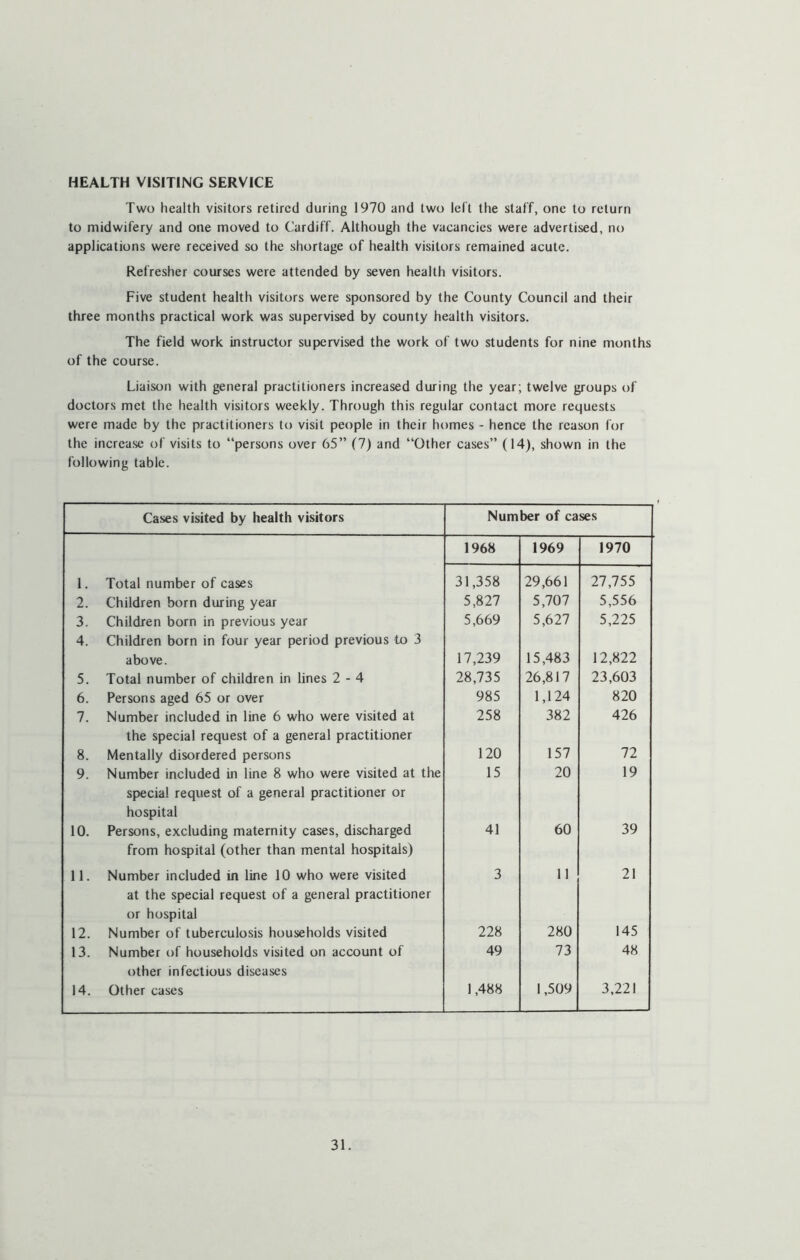 HEALTH VISITING SERVICE Two health visitors retired during 1970 and two left the staff, one to return to midwifery and one moved to Cardiff. Although the vacancies were advertised, no applications were received so the shortage of health visitors remained acute. Refresher courses were attended by seven health visitors. Five student health visitors were sponsored by the County Council and their three months practical work was supervised by county health visitors. The field work instructor supervised the work of two students for nine months of the course. Liaison with general practitioners increased during the year; twelve groups of doctors met the health visitors weekly. Through this regular contact more requests were made by the practitioners to visit people in their homes - hence the reason for the increase of visits to “persons over 65” (7) and “Other cases” (14), shown in the following table. Cases visited by health visitors Number of cases 1968 1969 1970 1. Total number of cases 31,358 29,661 27,755 2. Children born during year 5,827 5,707 5,556 3. Children born in previous year 5,669 5,627 5,225 4. Children born in four year period previous to 3 above. 17,239 15,483 12,822 5. Total number of children in lines 2-4 28,735 26,817 23,603 6. Persons aged 65 or over 985 1,124 820 7. Number included in line 6 who were visited at 258 382 426 the special request of a general practitioner 8. Mentally disordered persons 120 157 72 9. Number included in line 8 who were visited at the 15 20 19 special request of a general practitioner or hospital 10. Persons, excluding maternity cases, discharged 41 60 39 from hospital (other than mental hospitals) 11. Number included in line 10 who were visited 3 11 21 at the special request of a general practitioner or hospital 12. Number of tuberculosis households visited 228 280 145 13. Number of households visited on account of 49 73 48 other infectious diseases 14. Other cases 1,488 1,509 3,221