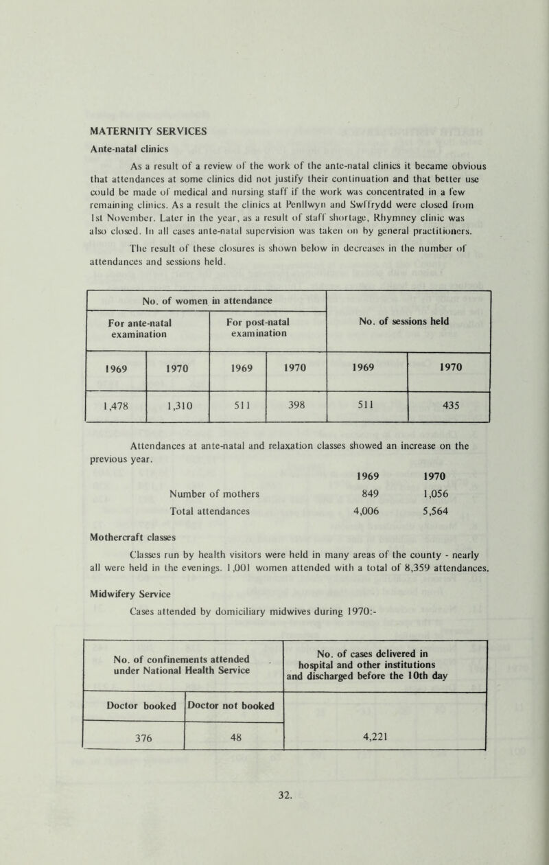 MATERNITY SERVICES Ante-natal clinics As a result of a review of the work of the ante-natal clinics it became obvious that attendances at some clinics did not justify their continuation and that better use could be made of medical and nursing staff if the work was concentrated in a few remaining clinics. As a result the clinics at Fenllwyn and Swflrydd were closed (rom Isl November. Later in the year, as a result of staff shortage, Rhymncy clinic was also closed. In all cases ante-natal supervision was taken on by general practitioners. The result of these closures is shown below in decreases in the number ol attendances and sessions held. No. of women in attendance No. of sessions held For ante-natal examination For post-natal examination 1969 1970 1969 1970 1969 1970 1,478 1,310 511 398 511 435 Attendances at ante-natal and relaxation classes showed an increase on the previous year. 1969 1970 Number of mothers 849 1,056 Total attendances 4,006 5,564 Mothercraft classes Classes run by health visitors were held in many areas of the county - nearly all were held in the evenings. 1,001 women attended with a total of 8,359 attendances. Midwifery Service Cases attended by domiciliary midwives during 1970:- No. of confinements attended under National Health Service No. of cases delivered in hospital and other institutions and discharged before the 10th day Doctor booked Doctor not booked 4,221 376 48