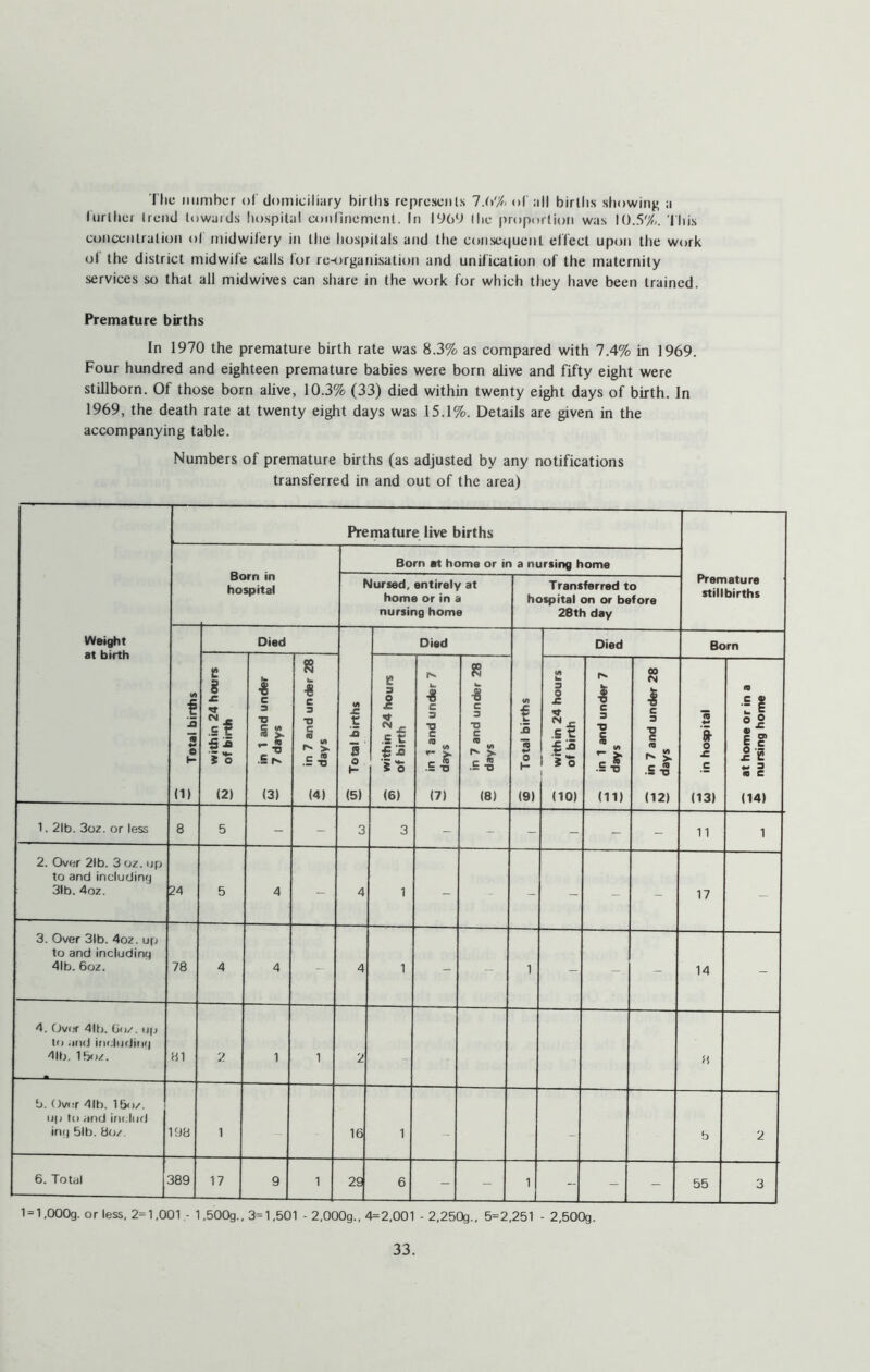 f lic number of domiciliary birlhs represents 1 .U'/o o( all births sbowinn a Inrtliei trend towaids hospital ajulinement. In iy()‘J the proporlioti was 10.5%. Iliis concentration of midwifery in the hospitals and the consccjuent effect upon Ifie work of the district midwife calls for re-organisation and unification of the maternity services so that all midwives can share in the work for which they have been trained. Premature births In 1970 the premature birth rate was 8.3% as compared with 7.4% in 1969. Four hundred and eighteen premature babies were born alive and fifty eight were stillborn. Of those born alive, 10.3% (33) died within twenty eight days of birth. In 1969, the death rate at twenty eight days was 15.1%. Details are given in the accompanying table. Numbers of premature births (as adjusted by any notifications transferred in and out of the area) Premature live births Born at home or in a nursing home Dorn in hospital Nursed, entirely at home or in a nursing home Transferred to hospital on or before 28th day Premature stillbirths Weight at birth Died Died Died Born Total births within 24 hours of birth in 1 and under 7 days in 7 and under 28 days Total births within 24 hours of birth in 1 and under 7 days 1 in 7 and under 28 days Total births within 24 hours of birth in 1 and under 7 days in 7 and under 28 days in hospital at home or in a nursing home ID (2) (3) (4) (5) (6) (7) 18) (9) (10) (11) (12) (13) (14) 1.21b. 3oz. or less 8 5 - - 3 3 - - - - - - 11 1 2. Over 21b. 3 oz. up to and including 31b. 4oz. 24 5 4 - 4 1 - - - - - - 17 - 3. Over 31b. 4oz. up to and including 41b. 6oz. 78 4 4 - 4 1 - - 1 - - - 14 - 4. Ov(.-r 41b. til)/. u|j to and iiicliidiiii) 41b. Iboz. 81 2 1 1 2 - H 5. Over 41b. 15o/. u|j to and incliid ing 51b. 8o/. 198 1 16 1 - - 5 2 6. Total 389 17 9 1 29 6 - - 1 - - - 55 3 1 = 1,000g. or less. 2=1,001 - 1,500g., 3=1,501 - 2,000g., 4=2,001 - 2,250g., 5=2,251 - 2,500g.