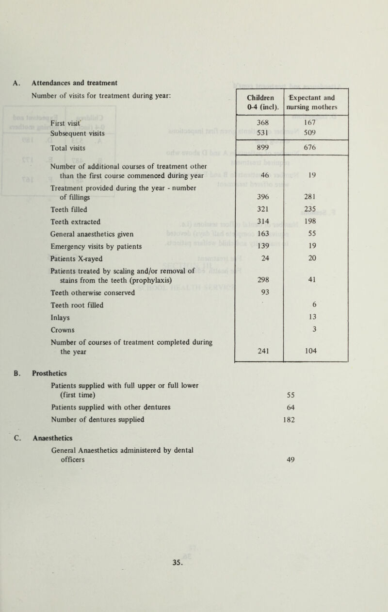 A. Attendances and treatment Number of visits for treatment during year: Children Expectant and 0-4 (inci). nursing mothers First visit’ 368 167 Subsequent visits 531 509 Total visits 899 676 Number of additional courses of treatment other than the first course commenced during year 46 19 Treatment provided during the year - number of fillings 396 281 Teeth filled 321 235 Teeth extracted 314 198 General anaesthetics given 163 55 Emergency visits by patients 139 19 Patients X-rayed 24 20 Patients treated by scaling and/or removal of stains from the teeth (prophylaxis) 298 41 Teeth otherwise conserved 93 Teeth root filled 6 Inlays 13 Crowns 3 Number of courses of treatment completed during the year 241 104 B. Prosthetics Patients supplied with full upper or full lower (first time) 55 Patients supplied with other dentures 64 Number of dentures supplied 182 C. Anaesthetics General Anaesthetics administered by dental officers 49