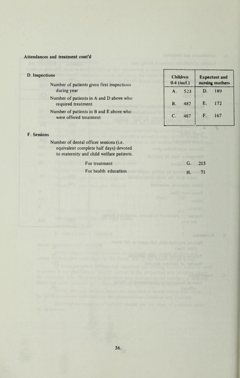Attendances and treatment cont’d D. Inspections Children Expectant and Number of patients given first inspections 0-4 (incl.) nursing mothers during year A. 523 D. 189 Number of patients in A and D above who required treatment B. 487 E. 172 Number of patients in B and E above who were offered treatment C. 487 F. 167 F. Sessions Number of dental officer sessions (i.e. equivalent complete half days) devoted to maternity and child welfare patients. For treatment G. .»> 215 For health education H. 71
