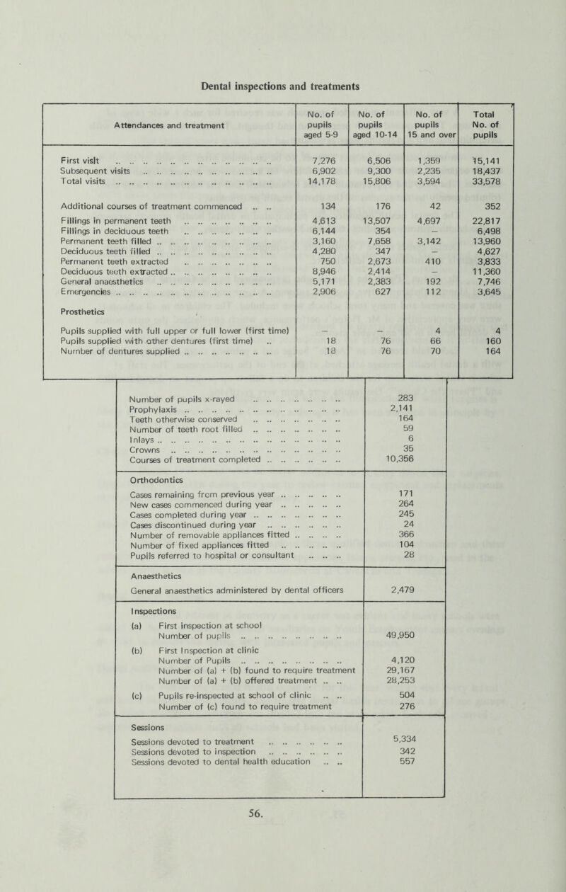 Dental inspections and treatments Attendances and treatment No. of pupils aged 5-9 No. of pupils aged 10-14 No. of pupils 15 and over 1 Total No. of pupils First visit 7,276 6,506 1,359 15,141 Subsequent visits 6,902 9,300 2,235 18,437 Total visits 14,178 15,806 3,594 33,578 Additional courses of treatment commenced .. .. 134 176 42 352 Fillings in permanent teeth 4,613 13,507 4,697 22,817 Fillings in deciduous teeth 6,144 354 - 6,498 Permanent teeth filled 3,160 7,658 3,142 13,960 Deciduous teeth filled 4,280 347 - 4,627 Permanent teeth extracted 750 2,673 410 3,833 Deciduous teeth extracted 8,946 2,414 — 11,360 General anaesthetics 5,171 2,383 192 7,746 Emergencies 2,906 627 112 3,645 Prosthetics Pupils supplied with full upper or full lower (first time) _ 4 4 Pupils supplied with other dentures (first time) 18 76 66 160 Number of dentures supplied 18 76 70 164 Number of pupils x-rayed 283 Prophylaxis 2,141 Teeth otherwise conserved 164 Number of teeth root filled 59 Inlays 6 Crowns 35 Courses of treatment completed 10,356 Orthodontics Cases remaining from previous year 171 New cases commenced during year 264 Cases completed during year 245 Cases discontinued during year 24 Number of removable appliances fitted 366 Number of fixed appliances fitted 104 Pupils referred to hospital or consultant 28 Anaesthetics General anaesthetics administered by dental officers 2,479 1 nspections (a) First inspection at school Number of pupils 49,950 (b) First Inspection at clinic Number of Pupils 4,120 Number of (a) + (b) found to require treatment 29,167 Number of (a) + (b) offered treatment .. .. 28,253 (c) Pupils re-inspected at school of clinic .. .. 504 Number of (c) found to require treatment 276 Sessions Sessions devoted to treatment 5,334 Sessions devoted to inspection 342 Sessions devoted to dental health education .. .. 557