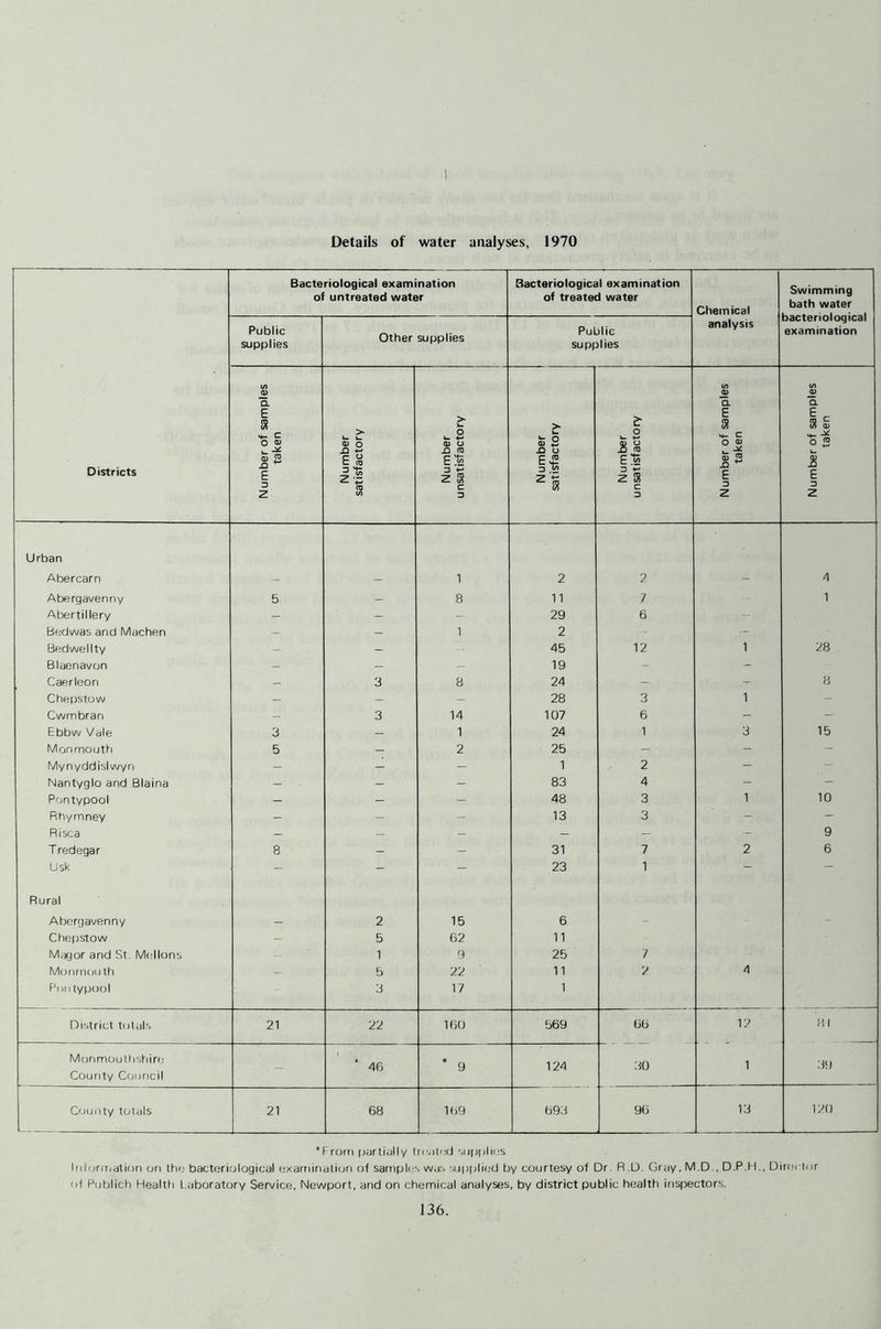Details of water analyses, 1970 Districts Bacteriological examination of untreated water Bacteriological examination of treated water Chem ical analysis Swimming bath water bacteriological examination Public supplies Other supplies Public supplies Number of samples taken Number satisfactory Number unsatisfactory 1 Number satisfactory Number unsatisfactory Number of samples taken Number of samples taken Urban Abercarn - - 1 2 2 - 4 Abergavenny 5 - 8 11 7 1 Abertillery - - 29 6 - Bedwas and Machen - 1 2 - Bedwellty - - 45 12 1 28 Blaenavon — - - 19 - - Caerleon — 3 8 24 - - 8 Chepstow - - - 28 3 1 - Cwmbran - 3 14 107 6 - - Ebbw Vale 3 — 1 24 1 3 15 Monmoutfi 5 - 2 25 - - - Mynyddisiwyn - - - 1 2 - - Nantyglo and Blaina - - - 83 4 - - Pontypool - - - 48 3 1 10 Rhymney - - - 13 3 - - Risca - - - - - - 9 T redegar 8 - - 31 7 2 6 Usk - - - 23 1 — — Rural Abergavenny - 2 15 6 - Chepstow - 5 62 11 Mixjor and St. Mellons 1 9 25 7 Monmouth - b 22 11 2 4 Pon typool 3 17 1 District totals 21 22 IfiO 569 66 12 HI Monmoulhsfiirf; 46 9 124 30 1 County Council Couitty totals 21 68 1(j9 693 96 13 120 ‘From pyrlKjlly triNitod Mipplios InforrTiation on thn bacteriological examinalion of samples was fjjpfjliecl by courtesy of Dr. R.D. Gray, M.D., D.P.FI., DirtH lor of Publich Health l.aboratcjry Service, Newport, and on chemical analyses, by district public health inspectors.