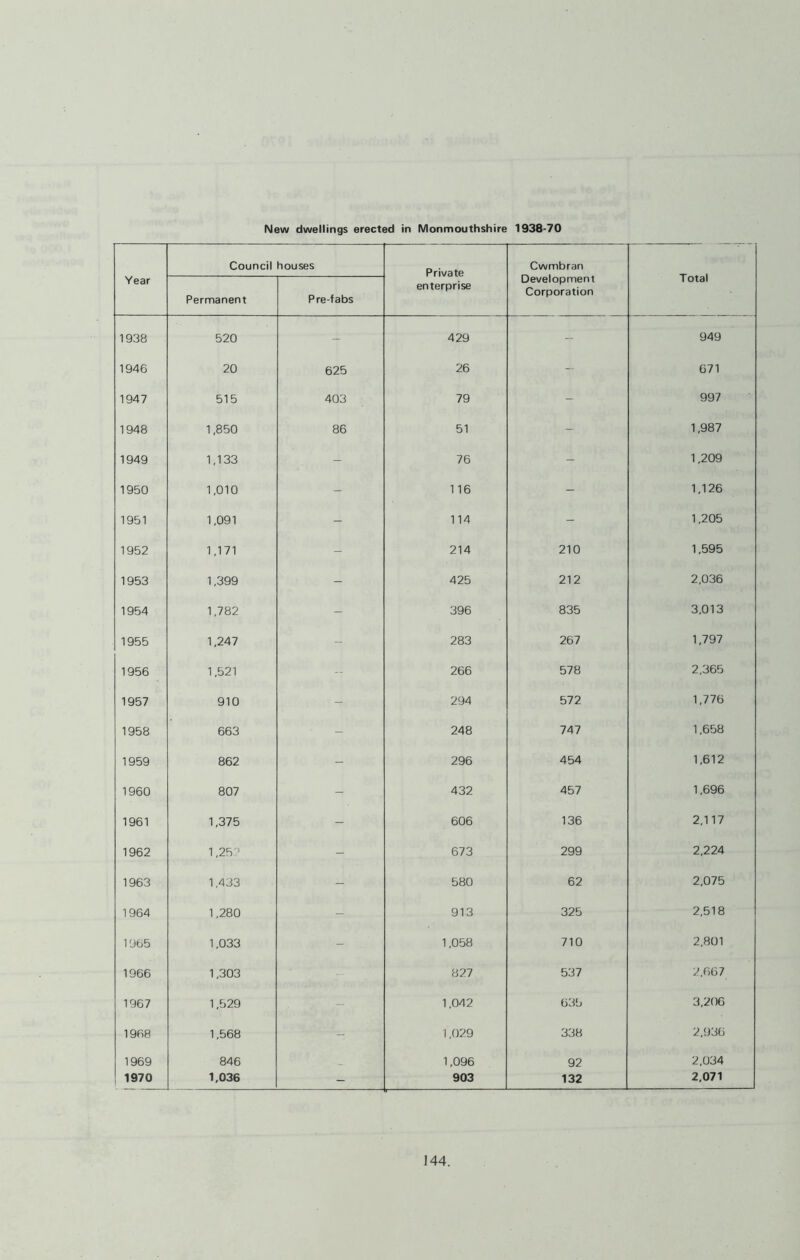 New dwellings erected in Monmouthshire 1938-70 Year Council houses Private enterprise Cwmbran Development Corporation Total Permanent Pre-fabs 1938 520 - 429 - 949 1946 20 625 26 - 671 1947 515 403 79 - 997 1948 1,850 86 51 - 1,987 1949 1,133 - 76 - 1,209 1950 1,010 - 116 - 1,126 1951 1,091 - 114 - 1,205 1952 1,171 - 214 210 1,595 1953 1,399 - 425 212 2,036 1954 1,782 - 396 835 3,013 1955 1,247 - 283 267 1,797 1956 1,521 - 266 578 2,365 1957 910 - 294 572 1,776 1958 663 - 248 747 1,658 1959 862 - 296 454 1,612 1960 807 - 432 457 1,696 1961 1,375 - 606 136 2,117 1962 1,25-’ - 673 299 2,224 1963 1,433 - 580 62 2,075 1964 1,280 - 913 325 2,518 1965 1,033 - 1,058 710 2,801 1966 1,303 827 537 2,667 1967 1,529 - 1,042 635 3,206 1968 1,568 - 1,029 338 2,936 1969 846 1,096 92 2,034 1970 1,036 - 903 132 2,071