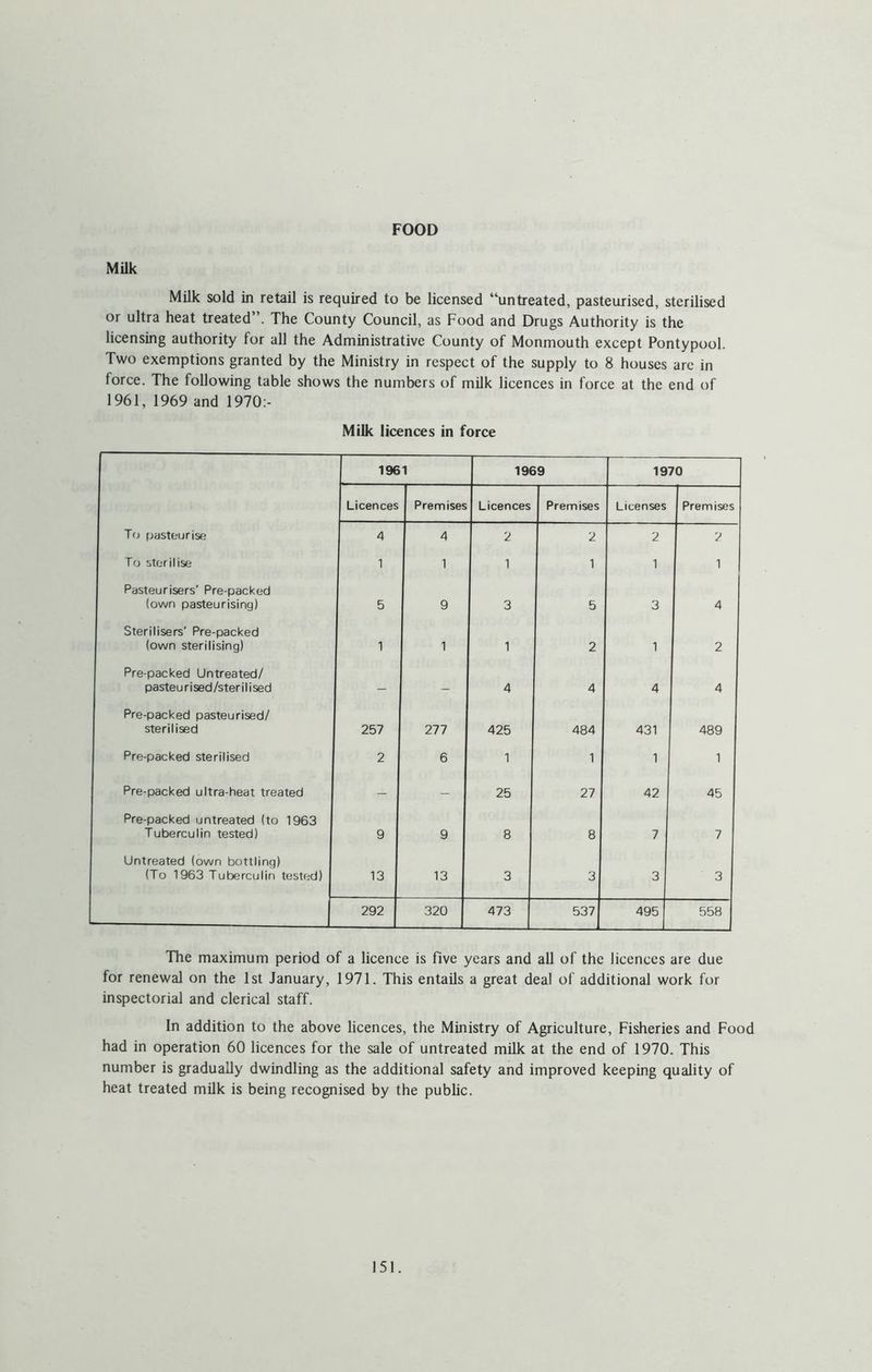 FOOD MUk Milk sold in retail is required to be licensed “untreated, pasteurised, sterilised or ultra heat treated”. The County Council, as Food and Drugs Authority is the licensing authority for all the Administrative County of Monmouth except Pontypool. Two exemptions granted by the Ministry in respect of the supply to 8 houses arc in force. The following table shows the numbers of milk licences in force at the end of 1961, 1969 and 1970:- Milk licences in force 1961 1969 1970 Licences Premises Licences Premises Licenses Premises T(j [jastourise 4 4 2 2 2 2 To sterilise 1 1 1 1 1 1 Pasteurisers' Pre-packed (own pasteurising) 5 9 3 5 3 4 Sterilisers' Pre-packed (own sterilising) 1 1 1 2 1 2 Pre-packed Untreated/ pasteurised/sterilised — — 4 4 4 4 Pre-packed pasteurised/ sterilised 257 277 425 484 431 489 Pre-packed sterilised 2 6 1 1 1 1 Pre-packed ultra-heat treated - - 25 27 42 45 Pre-packed untreated (to 1963 Tuberculin tested) 9 9 8 8 7 7 Untreated (own bottling) (To 1963 Tuberculin tested) 13 13 3 3 3 3 292 320 473 537 495 558 The maximum period of a licence is five years and all of the licences are due for renewal on the 1st January, 1971. This entails a great deal of additional work for inspectorial and clerical staff. In addition to the above licences, the Ministry of Agriculture, Fisheries and Food had in operation 60 licences for the sale of untreated milk at the end of 1970. This number is gradually dwindling as the additional safety and improved keeping quality of heat treated milk is being recognised by the public.