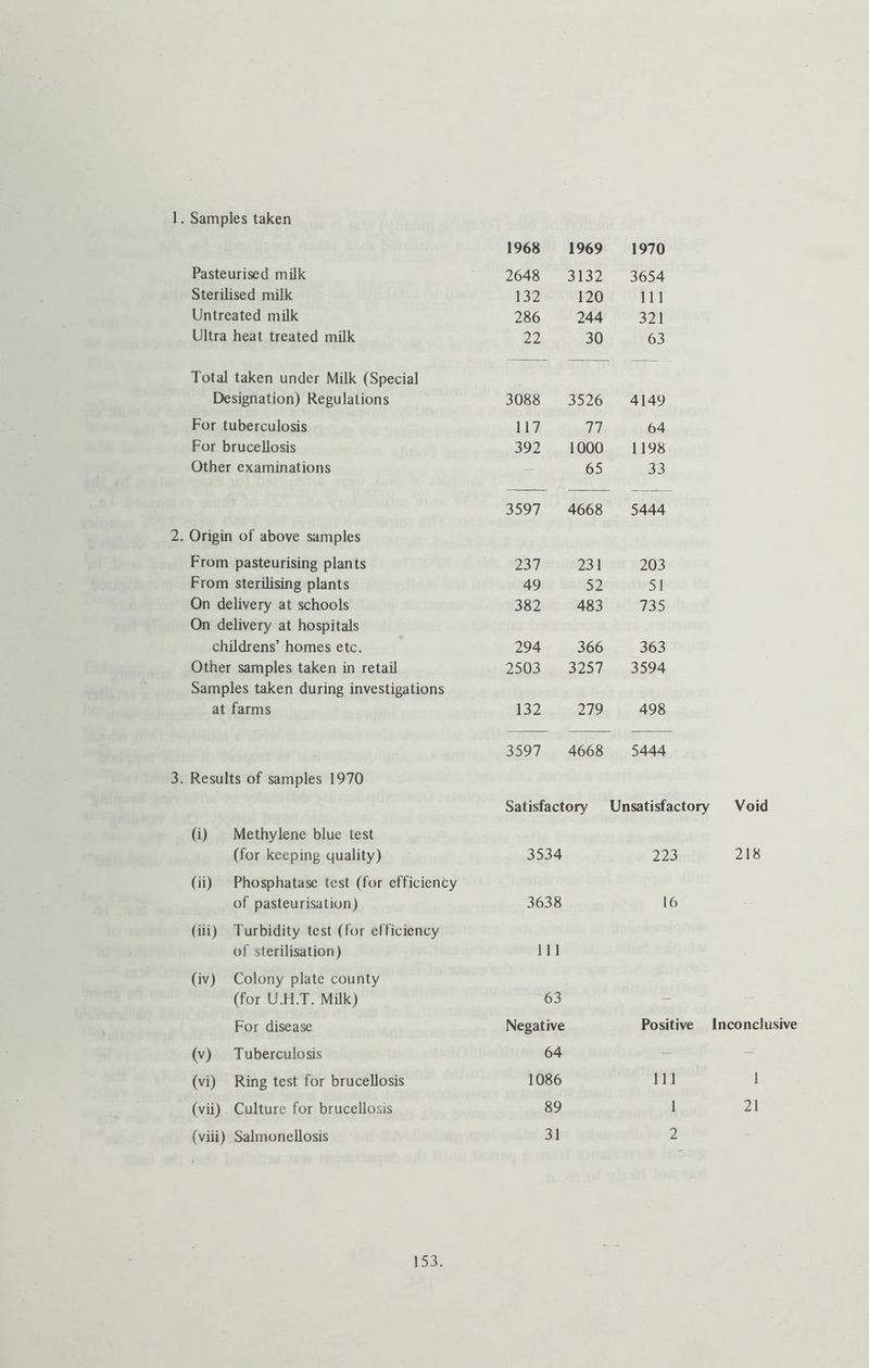 1. Samples taken 1968 1969 1970 Pasteurised milk 2648 3132 3654 Sterilised milk 132 120 111 Untreated milk 286 244 321 Ultra heat treated milk 22 30 63 Total taken under Milk (Special Designation) Regulations 3088 3526 4149 For tuberculosis 117 77 64 For brucellosis 392 1000 1198 Other examinations 65 33 Origin of above samples 3597 4668 5444 From pasteurising plants 237 231 203 From sterilising plants 49 52 51 On delivery at schools On delivery at hospitals 382 483 735 childrens’ homes etc. 294 366 363 Other samples taken in retail Samples taken during investigations 2503 3257 3594 at farms 132 279 498 3597 4668 5444 3. Results of samples 1970 (i) Methylene blue test (for keeping quality) (ii) Phosphatase test (for efficiency of pasteurisation) (iii) Turbidity test (for efficiency of sterilisation) (iv) Colony plate county (for U.H.T. Milk) For disease (v) Tuberculosis (vi) Ring test for brucellosis (vii) Culture for brucellosis (viii) Salmonellosis Satisfactory Unsatisfactory Void 3534 223 218 3638 16 111 63 Negative Positive Inconclusive 64 _ _ 1086 111 1 89 1 21 31 2
