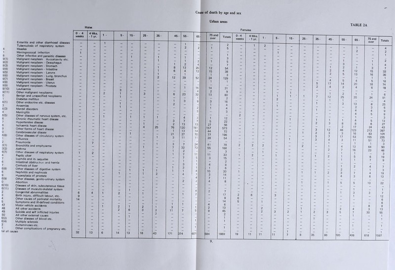 Males 4 1 8 9(1) 9(2) 9(3) 9(4) 9(5) 9(6) 9(7) 9(8) 9(9) 9(10) 9(11) 0 1 6(1) 3 6(3) 4 6(5) 6 7 8 9 0 6(6) 1 2 3(1) 3(2) 6(7) 4 7 6 7 6(8) 8 9 6(9) 0 6(10) 6(11) 2 3 4 5 47 48 49 50 6(2) 6(4) 2 1 tal all Enteritis and other diarrhoeal diseases Tuberculosis of respiratory system Measles Meningococcal infection Other infective and parasitic diseases Malignant neoplasm Buccalcavity etc. Malignant neoplasm - Oesophagus Malignant neoplasm - Stomach Malignant neoplasm - Intestine Malignant neoplasm - Larynx Malignant neoplasm - Lung, bronchus Malignant neoplasm - Breast Malignant neoplasm - Uterus Malignant neoplasm - Prostate Leukaemia Other malignant neoplasms Benign and unspecified neoplasms Diabetes mellitus Other endocrine etc. diseases Anaemias Mental disorders Meningitis Other diseases of nervous system, etc. Chronic rheumatic heart disease Hypertensive disease Ischaemic heart disease Other forms of heart disease Cerebrovascular disease Other diseases of circulatory system Influenza Pneumonia Bronchitis and emphysema Asthma Other diseases of respiratory system Peptic ulcer Syphilis and its sequelae Intestinal obstruction and hernia Cirrhosis of liver Other diseases of digestive system Nephritis and nephrosis Hyperplasia of prostate Other diseases, genito urinary system Abortion Diseases of skin, subcutaneous tissue Diseases of musculo-skeletal system Congenital abnormalities Birth injury, difficult labour, etc. Other causes of perinatal mortality Symptoms and ill-defined conditions Motor vehicle accidents All other accidents Suicide and self inflicted injuries All other external causes Other diseases of blood etc. Multiple sclerosis Avitaminoses etc. Other complications of pregnancy etc. 0 - 4 weeks 4 Wks. -1 yr. 1 - 5- 15- 25- 35- - - 1 - - - - - - - - - - 1 — — — — — — — — — — 1 _ 1 - - - - - - 1 - ~ ~ - - - _ - - - - - - 1 — — - - - _ 1 — — — - - _ 1 ~ - - - 2 - E3 - - _ _ _ I — — — — — i _ _ — — — 3 _ — - 2 1 1 - 3 - - 1 Wu - ■); - - - - P T - - = - _ 1 _ i H i - - — — — i _ - - - BH ] - 4 25 — — — 1 — - — — - — - - i - _ — — — — — — 'If. : , — — — — _ _ — 7 - — _ _ 1 - — — — — 1 _ — — — — _ i 2 - - - _ _ — — — — — — _ - — ~ - - - _ — - ~ - — — _ 1 — ~ - - - - - T 1 1 2 — - - - - - _ _ I ~ ~ - - - - 6 4 1 2 1 9 - - _ _ _ 14 - - - - - _ — — — — — — _ — — 1 2 i 2 i - - 2 6 3 2 — — — — — 2 - - 1 - ' 1 _ - - — - — - _ - - - - - _ - - - - _ — — — — — _ 32 13 6 14 13 18 43 Cause of death by age and sex Urban areas TABLE 2A Females