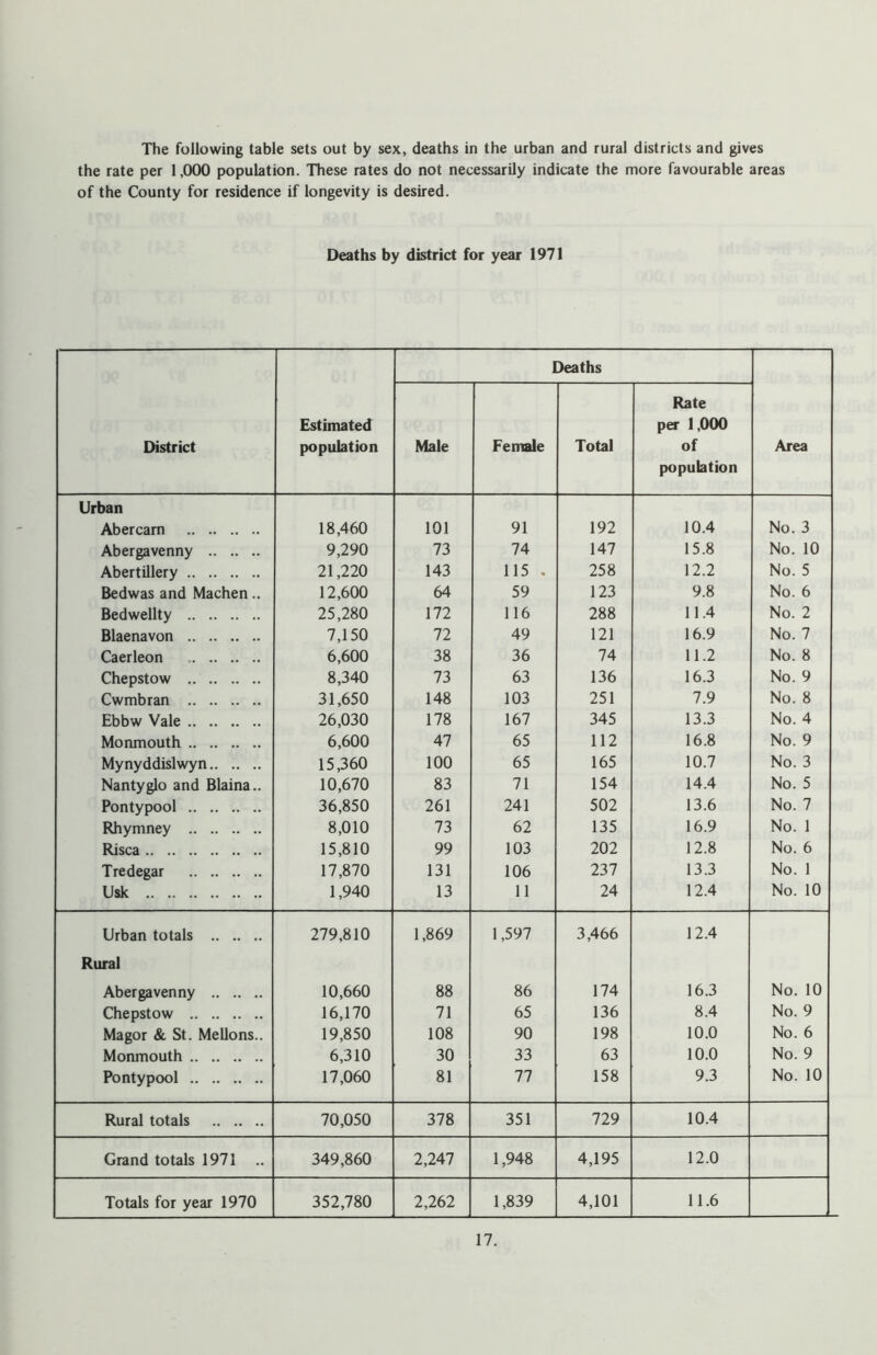 The following table sets out by sex, deaths in the urban and rural districts and gives the rate per 1,000 population. These rates do not necessarily indicate the more favourable areas of the County for residence if longevity is desired. Deaths by district for year 1971 District Estimated population Deaths Area Male Female Total Rate per 1,000 of population Urban Abercarn 18,460 101 91 192 10.4 No. 3 Abergavenny 9,290 73 74 147 15.8 No. 10 Abertillery 21,220 143 115 . 258 12.2 No. 5 Bedwas and Machen.. 12,600 64 59 123 9.8 No. 6 Bedwellty 25,280 172 116 288 11.4 No. 2 Blaenavon 7,150 72 49 121 16.9 No. 7 Caerleon 6,600 38 36 74 11.2 No. 8 Chepstow 8,340 73 63 136 16.3 No. 9 Cwmbran 31,650 148 103 251 7.9 No. 8 Ebbw Vale 26,030 178 167 345 13.3 No. 4 Monmouth 6,600 47 65 112 16.8 No. 9 Mynyddislwyn 15,360 100 65 165 10.7 No. 3 Nantyglo and Blaina.. 10,670 83 71 154 14.4 No. 5 Pontypool 36,850 261 241 502 13.6 No. 7 Rhymney 8,010 73 62 135 16.9 No. 1 Risca 15,810 99 103 202 12.8 No. 6 Tredegar 17,870 131 106 237 13.3 No. 1 Usk 1,940 13 11 24 12.4 No. 10 Urban totals 279,810 1,869 1,597 3,466 12.4 Rural Abergavenny 10,660 88 86 174 16.3 No. 10 Chepstow 16,170 71 65 136 8.4 No. 9 Magor & St. Mellons.. 19,850 108 90 198 10.0 No. 6 Monmouth 6,310 30 33 63 10.0 No. 9 Pontypool 17,060 81 77 158 9.3 No. 10 Rural totals 70,050 378 351 729 10.4 Grand totals 1971 .. 349,860 2,247 1,948 4,195 12.0 Totals for year 1970 352,780 2,262 1,839 4,101 11.6