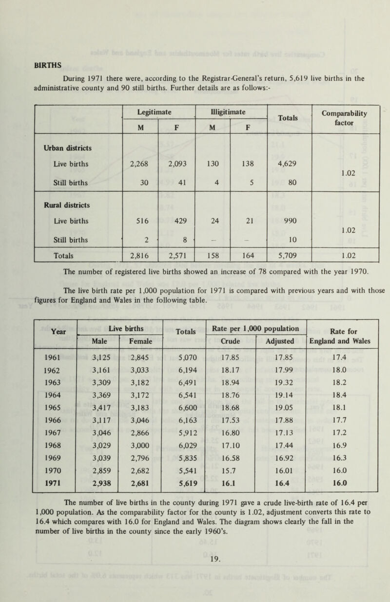 BIRTHS During 1971 there were, according to the Registrar-General’s return, 5,619 live births in the administrative county and 90 still births. Further details are as follows:- Legitimate Uligitimate Totals Comparability M F M F factor Urban districts Live births 2,268 2,093 130 138 4,629 1.02 Still births 30 41 4 5 80 Rural districts Live births 516 429 24 21 990 1.02 Still births 2 8 - 10 Totals 2,816 2,571 158 164 5,709 1.02 The number of registered live births showed an increase of 78 compared with the year 1970. The live birth rate per 1,000 population for 1971 is compared with previous years and with those figures for England and Wales in the following table. Year Live births Totals Rate per 1,000 population Rate for England and Wales Male Female Crude Adjusted 1961 3,125 2,845 5,070 17.85 17.85 17.4 1962 3,161 3,033 6,194 18.17 17.99 18.0 1963 3,309 3,182 6,491 18.94 19.32 18.2 1964 3,369 3,172 6,541 18.76 19.14 18.4 1965 3,417 3,183 6,600 18.68 19.05 18.1 1966 3,117 3,046 6,163 17.53 17.88 17.7 1967 3,046 2,866 5,912 16.80 17.13 17.2 1968 3,029 3,000 6,029 17.10 17.44 16.9 1969 3,039 2,796 5,835 16.58 16.92 16.3 1970 2,859 2,682 5,541 15.7 16.01 16.0 1971 2,938 2,681 5,619 16.1 16.4 16.0 The number of live births in the county during 1971 gave a crude live-birth rate of 16.4 per 1,000 population. As the comparability factor for the county is 1.02, adjustment converts this rate to 16.4 which compares with 16.0 for England and Wales. The diagram shows clearly the fall in the number of live births in the county since the early 1960’s.