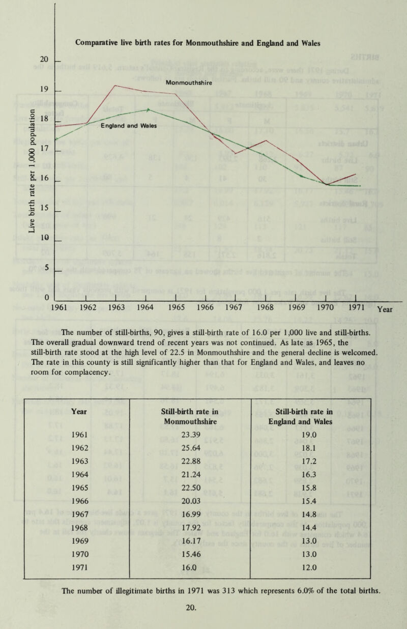 Comparative live birth rates for Monmouthshire and England and Wales The number of still-births, 90, gives a still-birth rate of 16.0 per 1,000 live and still-births. The overall gradual downward trend of recent years was not continued. As late as 1965, the still-birth rate stood at the high level of 22.5 in Monmouthshire and the general decline is welcomed. The rate in this county is still significantly higher than that for England and Wales, and leaves no room for complacency. Year Still-birth rate in Still-birth rate in Monmouthshire England and Wales 1961 23.39 19.0 1962 25.64 18.1 1963 22.88 17.2 1964 21.24 16.3 1965 22.50 15.8 1966 20.03 15.4 1967 16.99 14.8 1968 17.92 14.4 1969 16.17 13.0 1970 15.46 13.0 1971 16.0 12.0 The number of illegitimate births in 1971 was 313 which represents 6.0% of the total births. 20.