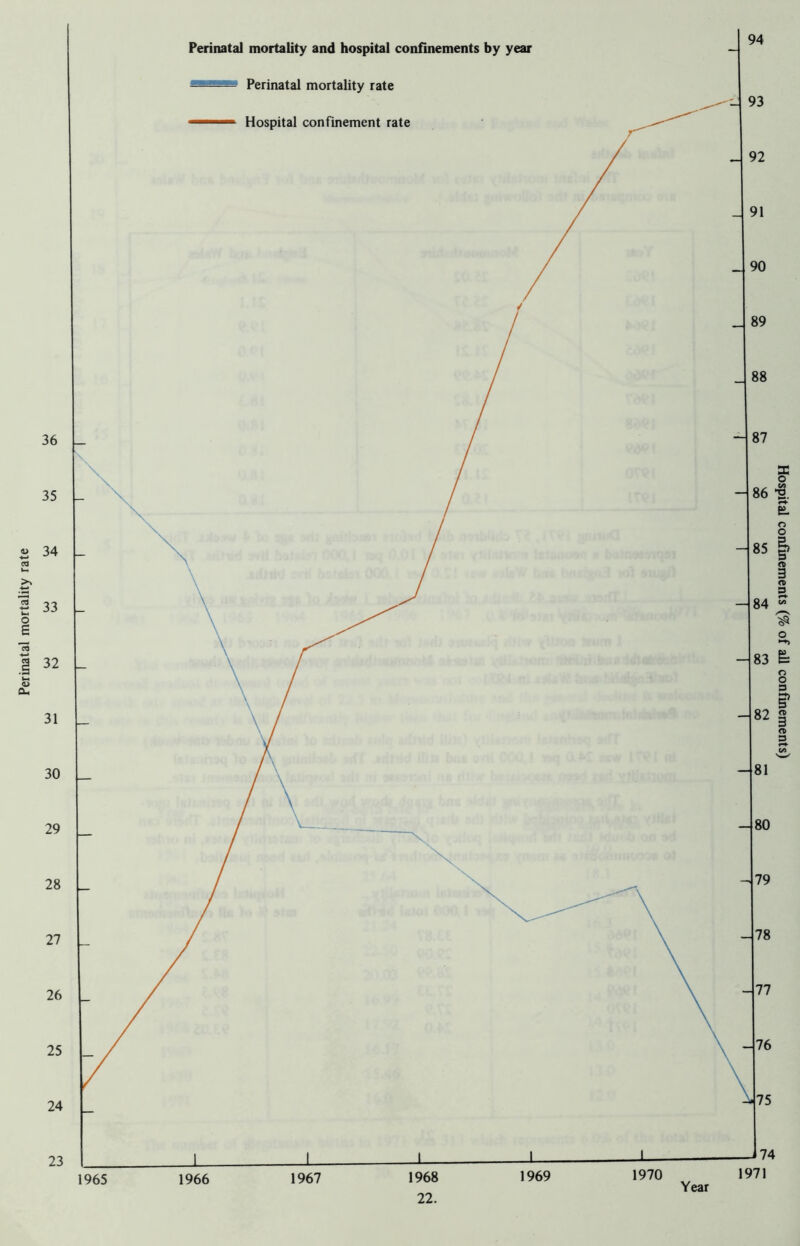 36 35 34 33 32 31 30 29 28 27 26 25 24 23 Perinatal mortality and hospital confinements by year 94 Hospital confinements (% of all confinements)