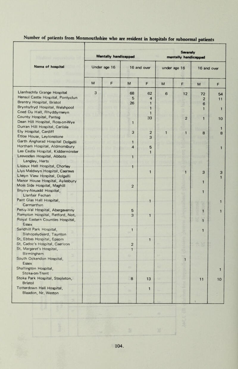 Number of patients from Monmouthshire who are resident in hospitals for subnormal patients Severely Mentally handicapped mentally handicapped Name of hospital Under age 16 16 and over under age 16 16 and over M F M F M F M F Llanfrechfa Grange Hospital 3 68 62 6 12 72 54 Hensol Castle Hospital, Pontyclun 5 4 2 11 Brentry Hospital, Bristol 26 1 6 Brynhyfryd Hospital, Welshpool 1 1 1 Coed Du Hall, Rhyddymwyn 1 County Hospital, Panteg 33 2 1 10 Dean Hill Hospital, Ross-on-Wye 1 Durran Hill Hospital, Carlisle 1 Ely Hospital, Cardiff 3 2 1 1 8 8 Etloe House, Leytonstone 3 Garth Angharad Hospital Dolgelli 1 Hortham Hospital, Aldmonsbury 4 5 1 Lea Castle Hospital, Kidderminster 1 Leavesden Hospital, Abbots 1 Langley, Herts Lisieux Hall Hospital, Chorley 1 Llys Maldwyn Hospital, Caersws 1 1 3 3 Llwyn View Hospital, Dolgelli 1 Manor House Hospital, Aylesbury 1 Moss Side Hospital, Maghill 2 Bryn-y-Neuadd Hospital, 1 Llanfair Fechan Pant Glas Hall Hospital, 1 1 Carmarthen Pen-y-Val Hospital, Abergavenny 5 1 1 Rampton Hospital, Retford, Not. 3 1 Royal Eastern Counties Hospital, 1 Essex Sandhill Park Hospital, 1 1 Bishopslydeard, Taunton St. Ebbas Hospital, Epsom 1 St. Cadoc's Hospital, Caerleon 2 St. Margaret's Hospital, 1 Birmingham South Ockendon Hospital, 1 Essex Shallington Hospital, 1 Stoke-on-Trent Stoke Park Hospital, Stapleton, 8 13 11 10 Bristol Totterdown Hall Hospital, 1 Bleadon, Nr. Weston