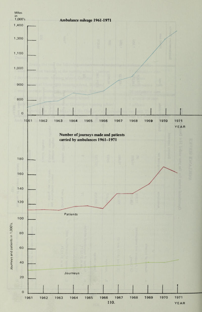 Ambulance mileage 1961-1971 Miles in 1,000's