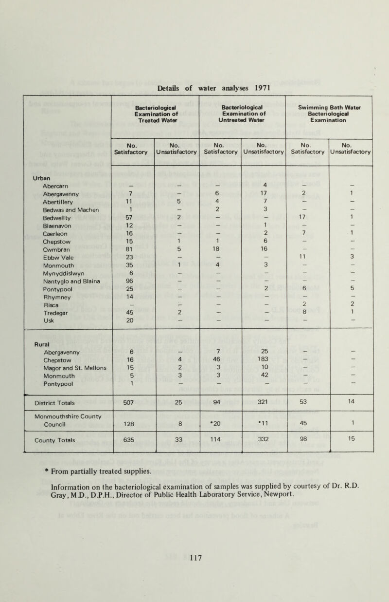 Details of water analyses 1971 Bacteriological Examination of Treated Water Bacteriological Examination of Untreated Water Swimming Bath Water Bacteriological Examination No. No. No. No. No. No. Satisfactory Unsatisfactory Satisfactory Unsatisfactory Satisfactory Unsatisfactory Urban Abercarn - - - 4 - - Abergavenny 7 - 6 17 2 1 Abertillery 11 5 4 7 - - Bedwas and Machen 1 - 2 3 - - Bedwellty 57 2 - - 17 1 Blaenavon 12 — - 1 - - Caerleon 16 - - 2 7 1 Chepstow 15 1 1 6 - - Cwmbran 81 5 18 16 - - Ebbw Vale 23 - - - 11 3 Monmouth 35 1 4 3 - - Mynyddislwyn 6 - - - - - Nantyglo and Blaina 96 - - - - - Pontypool 25 - - 2 6 5 Rhymney 14 - - - — — Risca - - - 2 2 Tredegar 45 2 - - 8 1 Usk 20 — — ~ — — Rural Abergavenny 6 - 7 25 - — Chepstow 16 4 46 183 Magor and St. Mellons 15 2 3 10 - — Monmouth 5 3 3 42 - - Pontypool 1 — — — “ District Totals 507 25 94 321 53 14 Monmouthshire County Council 128 8 *20 *11 45 1 County Totals 635 33 114 332 98 15 * From partially treated supplies. Information on the bacteriological examination of samples was supplied by courtesy of Dr. R.D. Gray, M.D., D.P.H., Director of Public Health Laboratory Service, Newport.
