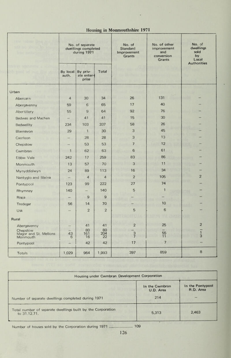 Housing in Monmouthshire 1971 No. of separate dwellings completed during 1971 No. of Standard Improvement Grants No. of other improvement and conversion Grants No. of dwellings sold by Local Authorities By local auth. By priv- ate enter- prise Total Urban Abercarn 4 30 34 26 131 - Abergavenny 59 6 65 17 40 - Abertillery 55 g 64 92 76 - Bedwas and Machen - 41 41 15 30 - Bedwellty 234 103 337 58 26 - Blaenavon 29 1 30 3 45 - Caerleon - 28 28 3 13 - Chepstow - 53 53 7 12 - Cwmbran 1 62 63 6 61 - Ebbw Vale 242 17 259 83 86 - Monmouth 13 57 70 3 11 - Mynyddislwyn 24 89 113 16 34 - Nantyglo and Blaina - 4 4 2 105 2 Pontypool 123 99 222 27 74 - Rhymney 140 - 140 5 1 - Risca - 9 9 - - — Tredegar 56 14 70 - 10 - Usk - 2 2 5 6 — Rural Abergavenny - 41 41 2 25 2 Chepstow — 80 80 — — 1 Magor and St. Mellons 43 161 204 3 55 Monmouth 6 16 22 7 11 3 Pontypool - 42 42 17 7 — Totals 1,029 964 1,993 397 859 8 Housing under Cwmbran Development Corporation In the Cwmbran U.D. Area In the Pontypool R.D. Area Number of separate dwellings completed during 1971 214 - Total number of separate dwellings built by the Corporation to 31.12.71. 5,313 2,463 Number of houses sold by the Corporation during 1971 109
