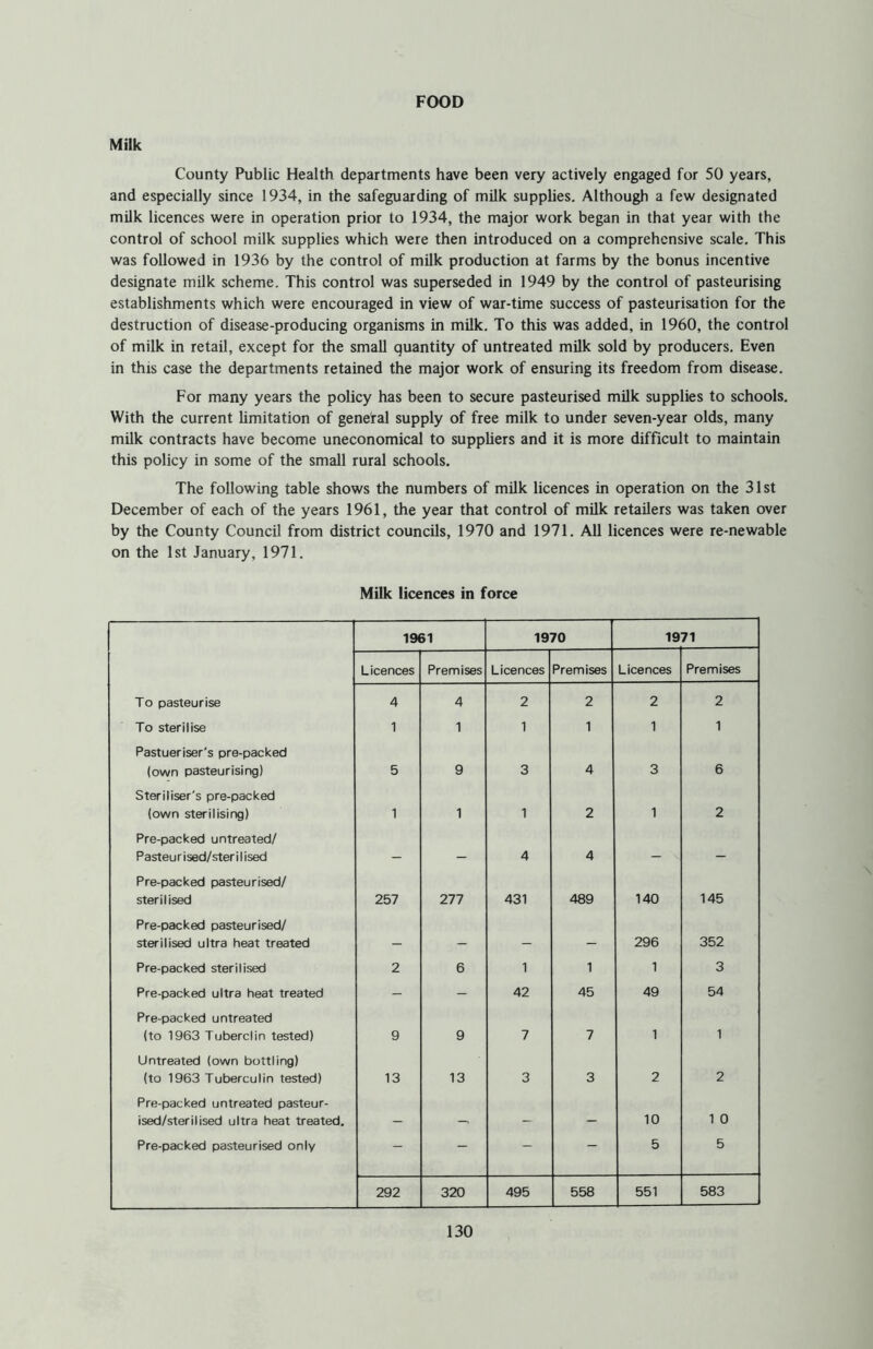 FOOD Milk County Public Health departments have been very actively engaged for 50 years, and especially since 1934, in the safeguarding of milk supplies. Although a few designated milk licences were in operation prior to 1934, the major work began in that year with the control of school milk supplies which were then introduced on a comprehensive scale. This was followed in 1936 by the control of milk production at farms by the bonus incentive designate milk scheme. This control was superseded in 1949 by the control of pasteurising establishments which were encouraged in view of war-time success of pasteurisation for the destruction of disease-producing organisms in milk. To this was added, in 1960, the control of milk in retail, except for the small quantity of untreated milk sold by producers. Even in this case the departments retained the major work of ensuring its freedom from disease. For many years the policy has been to secure pasteurised milk supplies to schools. With the current limitation of general supply of free milk to under seven-year olds, many milk contracts have become uneconomical to suppliers and it is more difficult to maintain this policy in some of the small rural schools. The following table shows the numbers of milk licences in operation on the 31st December of each of the years 1961, the year that control of milk retailers was taken over by the County Council from district councils, 1970 and 1971. All licences were re-newable on the 1st January, 1971. Milk licences in force 1961 1970 19 71 Licences Premises Licences Premises Licences Premises To pasteurise 4 4 2 2 2 2 To sterilise 1 1 1 1 1 1 Pastueriser's pre-packed (own pasteurising) 5 9 3 4 3 6 Steriliser's pre-packed (own sterilising) 1 1 1 2 1 2 Pre-packed untreated/ Pasteurised/sterilised - - 4 4 - ^ - Pre-packed pasteurised/ sterilised 257 277 431 489 140 145 Pre-packed pasteurised/ sterilised ultra heat treated - - - - 296 352 Pre-packed sterilised 2 6 1 1 1 3 Pre-packed ultra heat treated - - 42 45 49 54 Pre-packed untreated (to 1963 Tuberclin tested) 9 9 7 7 1 1 Untreated (own bottling) (to 1963 Tuberculin tested) 13 13 3 3 2 2 Pre-packed untreated pasteur- ised/sterilised ultra heat treated. - — - - 10 1 0 Pre-packed pasteurised only — - — — 5 5 292 320 495 558 551 583