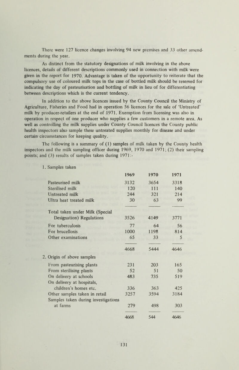 There were 127 licence changes involving 94 new premises and 33 other amend- ments during the year. As distinct from the statutory designations of milk involving in the above licences, details of different descriptions commonly used in connection with milk were given in the report for 1970. Advantage is taken of the opportunity to reiterate that the compulsory use of coloured milk tops in the case of bottled milk should be reserved for indicating the day of pasteurisation and bottling of milk in lieu of for differentiating between descriptions which is the current tendency. In addition to the above licences issued by the County Council the Ministry of Agriculture, Fisheries and Food had in operation 56 licences for the sale of ‘Untreated’ milk by producer-retailers at the end of 1971. Exemption from licensing was also in operation in respect of one producer who supplies a few customers in a remote area. As well as controlling the milk supplies under County Council licences the County public health inspectors also sample these untreated supplies monthly for disease and under certain circumstances for keeping quality. The following is a summary of (1) samples of milk taken by the County health inspectors and the milk sampling officer during 1969, 1970 and 1971; (2) their sampling points; and (3) results of samples taken during 1971 1. Samples taken 1969 1970 1971 Pasteurised milk 3132 3654 3318 Sterilised milk 120 111 140 Untreated milk 244 321 214 Ultra heat treated milk 30 63 99 Total taken under Milk (Special Designation) Regulations 3526 4149 3771 For tuberculosis 77 64 56 For brucellosis 1000 1198 814 Other examinations 65 33 5 4668 5444 4646 Origin of above samples From pasteurising plants 231 203 165 From sterilising plants 52 51 50 On delivery at schools 483 735 519 On delivery at hospitals, children’s homes etc. 336 363 425 Other samples taken in retail 3257 3594 3184 Samples taken during investigations at farms 279 498 303 4668 544 4646