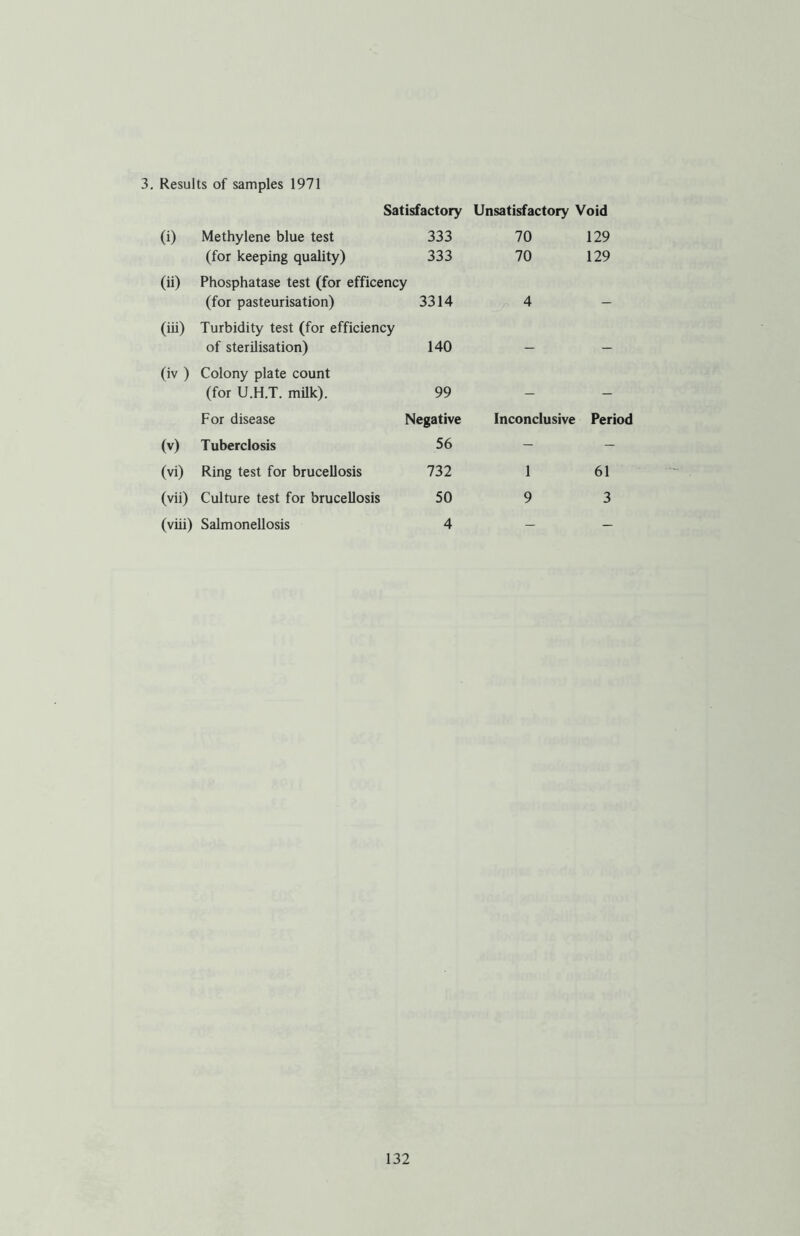 3. Results of samples 1971 Satisfactory Unsatisfactory Void (0 Methylene blue test 333 70 129 (for keeping quality) 333 70 129 (ii) Phosphatase test (for efficency (for pasteurisation) 3314 4 (in) Turbidity test (for efficiency of sterilisation) 140 — — (iv) Colony plate count (for U.H.T. milk). 99 — — For disease Negative Inconclusive Period (v) Tuberclosis 56 - - (vi) Ring test for brucellosis 732 1 61 (vii) Culture test for brucellosis 50 9 3 (viii) Salmonellosis 4 — —