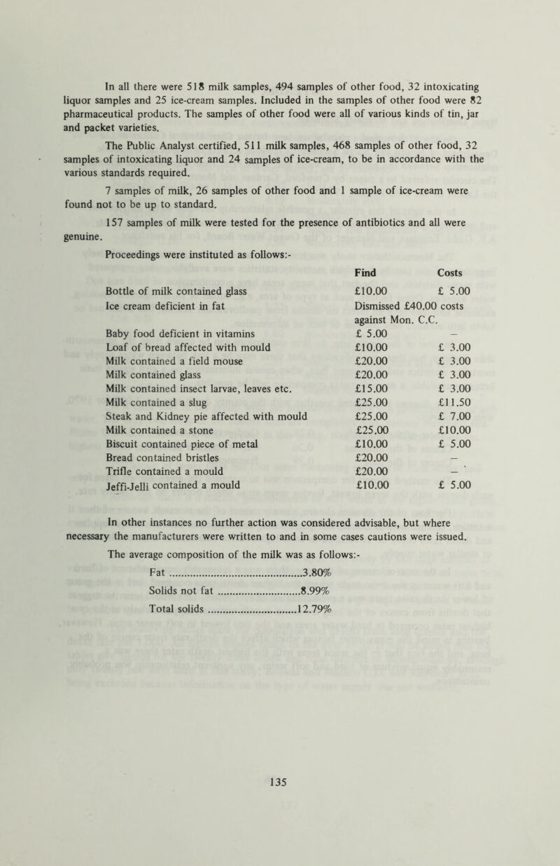 In all there were 518 milk samples, 494 samples of other food, 32 intoxicating liquor samples and 25 ice-cream samples. Included in the samples of other food were 82 pharmaceutical products. The samples of other food were all of various kinds of tin, jar and packet varieties. The Public Analyst certified, 511 milk samples, 468 samples of other food, 32 samples of intoxicating liquor and 24 samples of ice-cream, to be in accordance with the various standards required. 7 samples of milk, 26 samples of other food and 1 sample of ice-cream were found not to be up to standard. 157 samples of milk were tested for the presence of antibiotics and all were genuine. Proceedings were instituted as follows: Find Costs Bottle of milk contained glass £10.00 £ 5.00 Ice cream deficient in fat Dismissed £40.00 costs against Mon. c.c. Baby food deficient in vitamins £ 5.00 - Loaf of bread affected with mould £10.00 £ 3.00 Milk contained a field mouse £20.00 £ 3.00 Milk contained glass £20.00 £ 3.00 Milk contained insect larvae, leaves etc. £15.00 £ 3.00 Milk contained a slug £25.00 £11.50 Steak and Kidney pie affected with mould £25.00 £ 7.00 Milk contained a stone £25.00 £10.00 Biscuit contained piece of metal £10.00 £ 5.00 Bread contained bristles £20.00 — Trifle contained a mould £20.00 — Jeffi-Jelli contained a mould £10.00 £ 5.00 In other instances no further action was considered advisable, but where necessary the manufacturers were written to and in some cases cautions were issued. The average composition of the milk was as follows:- Fat 3.80% Solids not fat 8.99% Total solids 12.79%