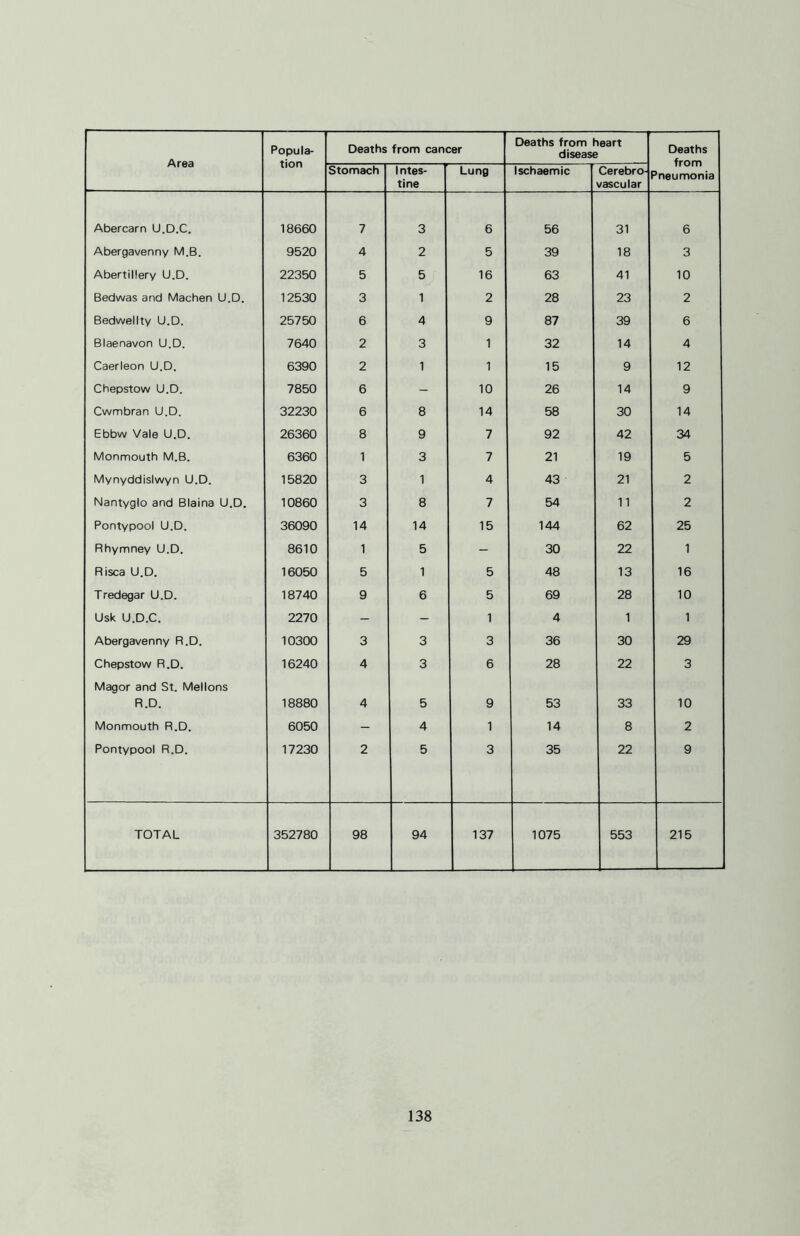 Area Popula- Deaths from cancer Deaths from heart disease Deaths from 3neumonia Stomach Intes- tine Lung Ischaemic Cerebro- vascular Abercarn U.D.C. 18660 7 3 6 56 31 6 Abergavenny M.B. 9520 4 2 5 39 18 3 Abertillery U.D. 22350 5 5 16 63 41 10 Bedwas and Machen U.D. 12530 3 1 2 28 23 2 Bedwellty U.D. 25750 6 4 9 87 39 6 Btaenavon U.D. 7640 2 3 1 32 14 4 Caerleon U.D. 6390 2 1 1 15 9 12 Chepstow U.D. 7850 6 - 10 26 14 9 Cwmbran U.D. 32230 6 8 14 58 30 14 Ebbw Vale U.D. 26360 8 9 7 92 42 34 Monmouth M.B. 6360 1 3 7 21 19 5 Mynyddislwyn U.D. 15820 3 1 4 43 21 2 Nantyglo and Blaina U.D. 10860 3 8 7 54 11 2 Pontypool U.D. 36090 14 14 15 144 62 25 Rhymney U.D. 8610 1 5 - 30 22 1 Risca U.D. 16050 5 1 5 48 13 16 Tredegar U.D. 18740 9 6 5 69 28 10 Usk U.D.C. 2270 - - 1 4 1 1 Abergavenny R.D. 10300 3 3 3 36 30 29 Chepstow R.D. 16240 4 3 6 28 22 3 Magor and St. Mellons R.D. 18880 4 5 9 53 33 10 Monmouth R.D. 6050 - 4 1 14 8 2 Pontypool R.D. 17230 2 5 3 35 22 9 TOTAL 352780 98 94 137 1075 553 215