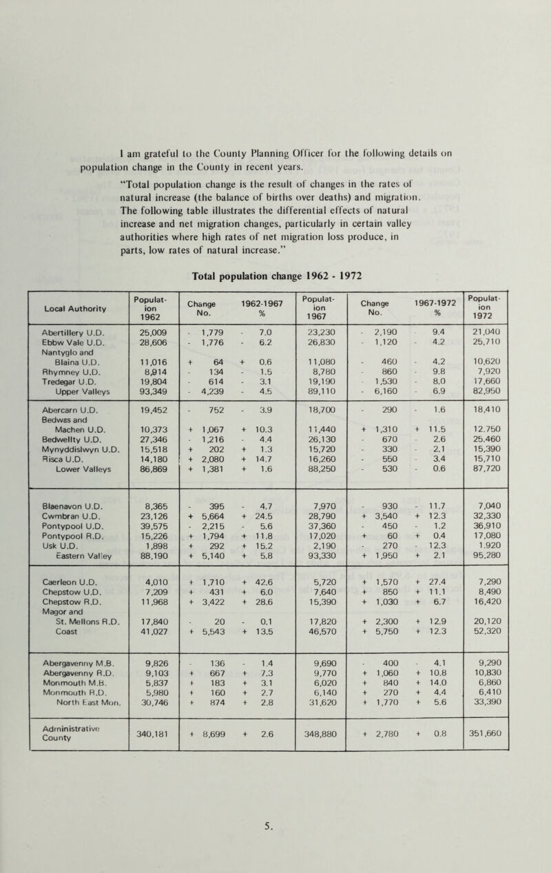 I am grateful to the County Planning Officer for the following details on population change in the County in recent years. “Total population change is the result of changes in the rates of natural increase (the balance of births over deaths) and migration. The following table illustrates the differential effects of natural increase and net migration changes, particularly in certain valley authorities where high rates of net migration loss produce, in parts, low rates of natural increase.” Total population change 1962 - 1972 Local Authority Populat- ion 1962 Change No. 1962-1967 % Populat- ion 1967 Change No. 1967-1972 % Populat- ion 1972 Abertillery U.D. 25,009 1,779 . 7.0 23,230 2,190 9.4 21,040 Ebbw Vale U.D. 28,606 - 1,776 - 6.2 26,830 - 1,120 - 4.2 25,710 Nantyglo and Blaina U.D. 11,016 + 64 + 0.6 11,080 460 4.2 10,620 Rhymney U.D. 8,914 - 134 - 1.5 8,780 860 - 9.8 7,920 Tredegar U.D. 19,804 614 - 3.1 19,190 1,530 - 8.0 17,660 Upper Valleys 93,349 4,239 * 4.5 89,110 - 6,160 - 6.9 82,950 Abercarn U.D. 19,452 _ 752 . 3.9 18,700 - 290 - 1.6 18,410 Bedwas and Machen U.D. 10,373 + 1,067 + 10.3 11,440 4- 1,310 4- 11.5 12.750 Bedwellty U.D. 27,346 - 1,216 - 4.4 26,130 - 670 2.6 25.460 Mynyddislwyn U.D. 15,518 + 202 + 1.3 15,720 - 330 - 2.1 15,390 Risca U.D. 14,180 + 2,080 + 14.7 16,260 - 550 3.4 15,710 Lower Valleys 86,869 + 1,381 + 1.6 88,250  530 ' 0.6 87,720 Blaenavon U.D. 8,365 395 4.7 7,970 930 11.7 7,040 Cwmbran U.D. 23,126 + 5,664 + 24.5 28,790 4- 3,540 4- 12.3 32,330 Pontypool U.D. 39,575 - 2,215 - 5.6 37,360 - 450 - 1.2 36,910 Pontypool R.D. 15,226 + 1,794 + 11.8 17,020 + 60 4- 0.4 17,080 Usk U.D. 1,898 + 292 + 15.2 2,190 - 270 - 12.3 1.920 Eastern Valiey 88,190 + 5,140 + 5.8 93,330 4- 1,950 4- 2.1 95,280 Caerleon U.D. 4,010 + 1,710 + 42.6 5,720 4- 1.570 4- 27.4 7,290 Chepstow U.D. 7,209 + 431 + 6.0 7,640 4- 850 4- 11.1 8,490 Chepstow R.D. 11,968 + 3,422 + 28.6 15,390 4- 1,030 4- 6.7 16,420 Magor and St. Mellons R.D. 17,840 20 0.1 17,820 4- 2,300 + 12.9 20,120 Coast 41,027 + 5,543 + 13.5 46,570 4- 5,750 4- 12.3 52,320 Abergavenny M.B. 9,826 136 _ 1.4 9,690 400 4.1 9,290 Abergavenny R.D. 9.103 + 667 4- 7.3 9,770 4- 1,060 4- 10.8 10,830 Monmouth M.B. 5,837 4 183 4- 3.1 6,020 4- 840 4- 14.0 6,860 Monmouth R.D. 5,980 4 160 4- 2.7 6,140 4- 270 4- 4.4 6,410 North East Mon. 30,746 + 874 4- 2.8 31,620 4 1,770 4- 5.6 33,390 Administrative County 340,181 4 8,699 4- 2.6 348,880 4- 2,780 4 0.8 351,660