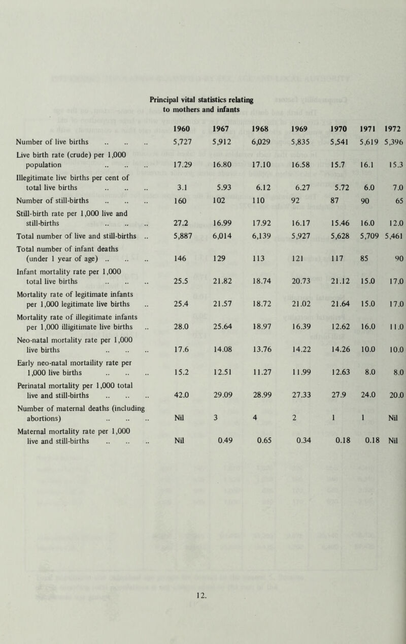 Principal vital statistics relating to mothers and infants 1960 Number of live births 5,727 Live birth rate (crude) per 1,000 population 17.29 Illegitimate live births per cent of total live births 3.1 Number of still-births 160 Still-birth rate per 1,000 live and still-births 27.2 Total number of live and still-births .. 5,887 Total number of infant deaths (under 1 year of age) 146 Infant mortality rate per 1,000 total live births 25.5 Mortality rate of legitimate infants per 1,000 legitimate live births .. 25.4 Mortality rate of illegitimate infants per 1,000 illigitimate live births .. 28.0 Neo-natal mortality rate per 1,000 live births 17.6 Early neo-natal mortaility rate per 1,000 live births 15.2 Perinatal mortality per 1,000 total live and still-births 42.0 Number of maternal deaths (including abortions) Nil Maternal mortality rate per 1,000 live and still-births Nil 1967 1968 1969 1970 1971 1972 5,912 6,029 5,835 5,541 5,619 5,396 16.80 17.10 16.58 15.7 16.1 15.3 5.93 6.12 6.27 5.72 6.0 7.0 102 110 92 87 90 65 16.99 17.92 16.17 15.46 16.0 12.0 6,014 6,139 5,927 5,628 5,709 5,461 129 113 121 117 85 90 21.82 18.74 20.73 21.12 15.0 17.0 21.57 18.72 21.02 21.64 15.0 17.0 25.64 18.97 16.39 12.62 16.0 11.0 14.08 13.76 14.22 14.26 10.0 10.0 12.51 11.27 11.99 12.63 8.0 8.0 29.09 28.99 27.33 27.9 24.0 20.0 3 4 2 1 1 Nil 0.49 0.65 0.34 0.18 0.18 Nil