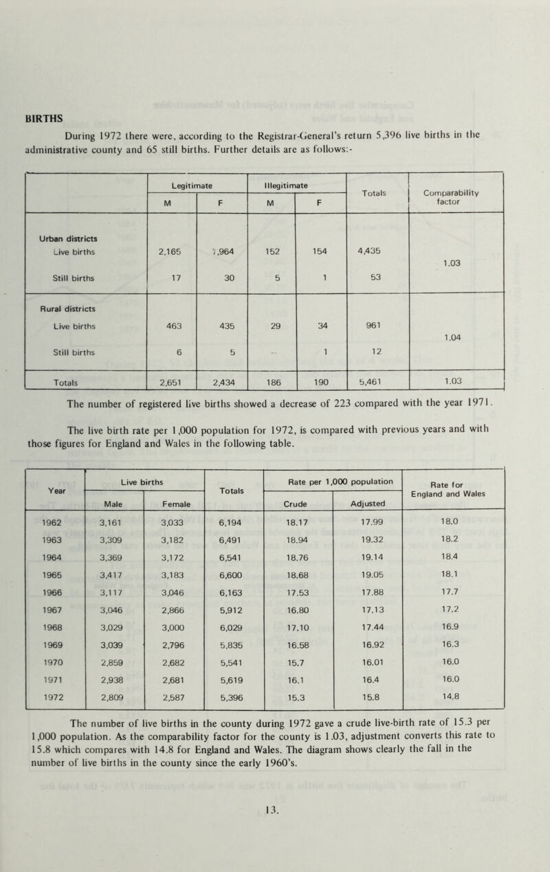 BIRTHS During 1972 there were, according to the Registrar-General's return 5,396 live births in the administrative county and 65 still births. Further details are as follows:- Legitimate Illegitimate — Totals Comparability factor M F M F Urban districts Live births 2.165 1.964 152 154 4,435 1.03 Still births 17 30 5 1 53 Rural districts Live births 463 435 29 34 961 1.04 Still births 6 5 - 1 12 Totals 2,651 2,434 186 190 5,461 1.03 The number of registered live births showed a decrease of 223 compared with the year 1971. The live birth rate per 1,000 population for 1972, is compared with previous years and with those figures for England and Wales in the following table. Year Live births Totals Rate per 1,000 population Rate for England and Wales Male Female Crude Adjusted 1962 3.161 3,033 6,194 18.17 17.99 18.0 1963 3,309 3,182 6,491 18.94 19.32 18.2 1964 3,369 3,172 6,541 18.76 19.14 18.4 1965 3,417 3,183 6,600 18.68 19.05 18.1 1966 3,117 3,046 6,163 17.53 17.88 17.7 1967 3.046 2,866 5,912 16.80 17.13 17.2 1968 3,029 3,000 6,029 17.10 17.44 16.9 1969 3,039 2,796 5,835 16.58 16.92 16.3 1970 2,859 2,682 5,541 15.7 16.01 16.0 1971 2,938 2,681 5,619 16.1 16.4 16.0 1972 2,809 2,587 5,396 15.3 15.8 14.8 The number of live births in the county during 1972 gave a crude live-birth rate of 15.3 per 1,000 population. As the comparability factor for the county is 1.03, adjustment converts this rate to 15.8 which compares with 14.8 for England and Wales. The diagram shows clearly the fall in the number of live births in the county since the early 1960’s.