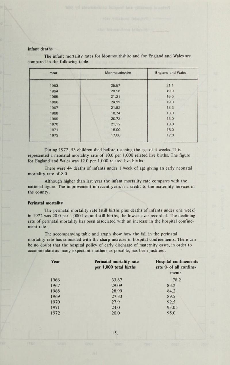 Infant deaths The infant mortality rates for Monmouthshire and for England and Wales are compared in the following table. Year Monmouthshire England and Wales 1963 25.57 21.1 1964 28.58 19.9 1965 21.21 19.0 1966 24.99 19.0 1967 21.82 18.3 1968 18.74 18.0 1969 20.73 18.0 1970 21.12 18.0 1971 15.00 18.0 1972 17.00 17.0 During 1972, 53 children died before reaching the age of 4 weeks. This represented a neonatal mortality rate of 10.0 per 1,000 related live births. The figure for England and Wales was 12.0 per 1,000 related live births. There were 44 deaths of infants under 1 week of age giving an early neonatal mortality rate of 8.0. Although higher than last year the infant mortality rate compares with the national figure. The improvement in recent years is a credit to the maternity services in the county. Perinatal mortality The perinatal mortality rate (still births plus deaths of infants under one week) in 1972 was 20.0 per 1,000 live and still births, the lowest ever recorded. The declining rate of perinatal mortality has been associated with an increase in the hospital confine- ment rate. The accompanying table and graph show how the fall in the perinatal mortality rate has coincided with the sharp increase in hospital confinements. There can be no doubt that the hospital policy of early discharge of maternity cases, in order to accommodate as many expectant mothers as possible, has been justified. Year Perinatal mortality rate per 1,000 total births Hospital confinements rate % of all confine- ments 1966 33.87 78.2 1967 29.09 83.2 1968 28.99 84.2 1969 27.33 89.5 1970 27.9 92.5 1971 24.0 93.05 1972 20.0 95.0