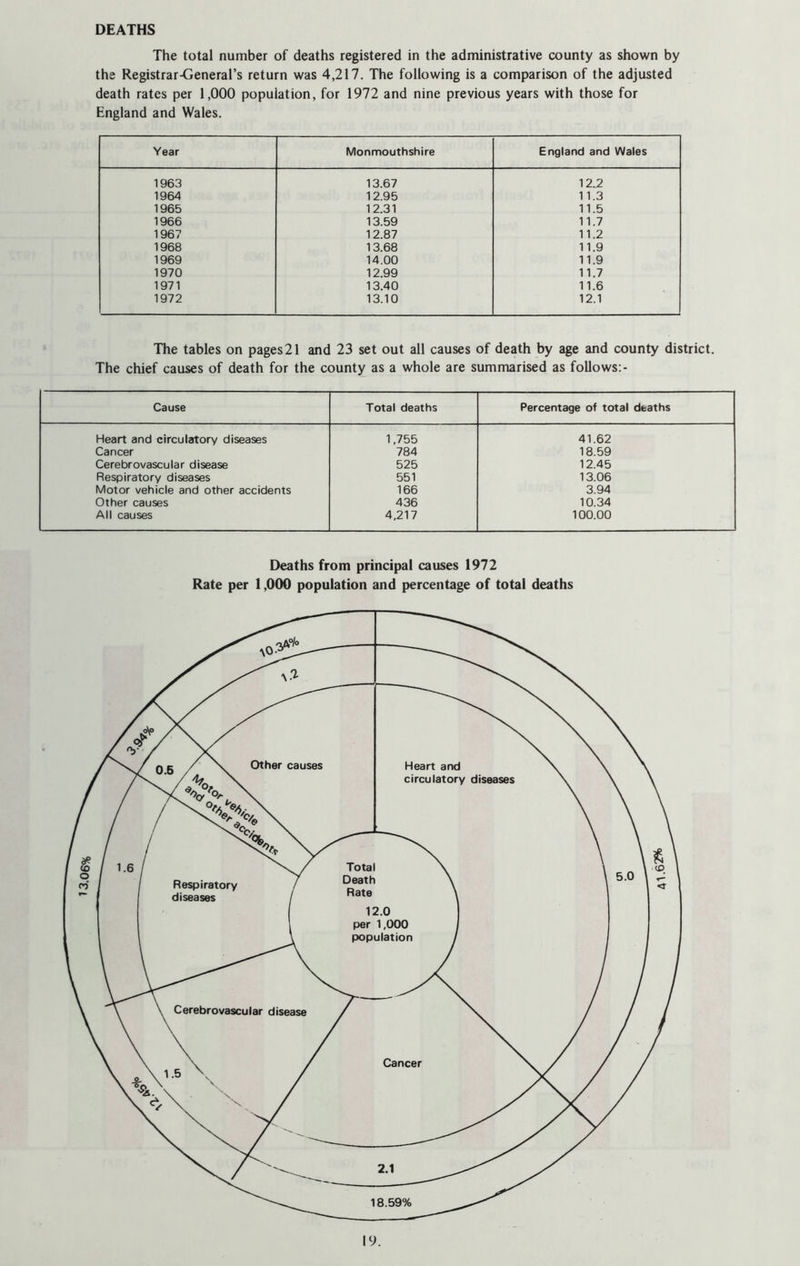 DEATHS The total number of deaths registered in the administrative county as shown by the Registrar-General’s return was 4,217. The following is a comparison of the adjusted death rates per 1,000 population, for 1972 and nine previous years with those for England and Wales. Year Monmouthshire England and Wales 1963 13.67 12.2 1964 12.95 11.3 1965 12.31 11.5 1966 13.59 11.7 1967 12.87 11.2 1968 13.68 11.9 1969 14.00 11.9 1970 12.99 11.7 1971 13.40 11.6 1972 13.10 12.1 The tables on pages21 and 23 set out all causes of death by age and county district. The chief causes of death for the county as a whole are summarised as follows:- Cause Total deaths Percentage of total deaths Heart and circulatory diseases 1,755 41.62 Cancer 784 18.59 Cerebrovascular disease 525 12.45 Respiratory diseases 551 13.06 Motor vehicle and other accidents 166 3.94 Other causes 436 10.34 All causes 4,217 100.00 Deaths from principal causes 1972 Rate per 1,000 population and percentage of total deaths