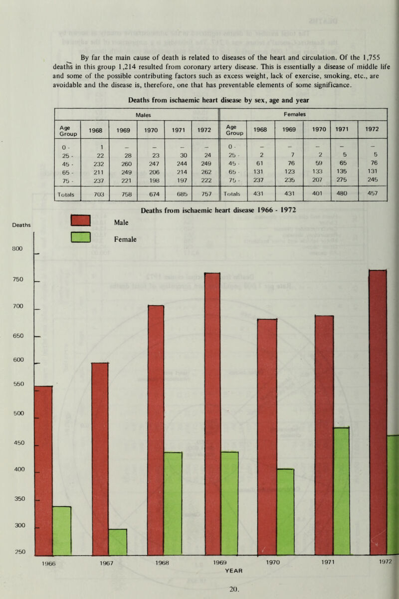 By far the main cause of death is related to diseases of the heart and circulation. Of the 1,755 deaths in this group 1,214 resulted from coronary artery disease. This is essentially a disease of middle life and some of the possible contributing factors such as excess weight, lack of exercise, smoking, etc., are avoidable and the disease is, therefore, one that has preventable elements of some significance. Deaths from ischaemic heart disease by sex, age and year Males Females Age Group 1968 1969 1970 1971 1972 Age Group 1968 1969 1970 1971 1972 0 - 1 _ _ 0 - — — — — - 25 - 22 28 23 30 24 2b - 2 7 2 5 5 45 - 232 260 247 244 249 45 - 61 76 59 65 76 65 - 211 249 206 214 262 6b - 131 123 133 135 131 75 - 237 221 198 197 222 7b - 237 235 207 275 245 Totals 703 758 674 68b 757 Totals 431 431 401 480 457 Deaths 800 ■ Deaths from ischaemic heart disease 1966 - 1972 Male 750 700 650 600 550 500 450 400 350 300 750