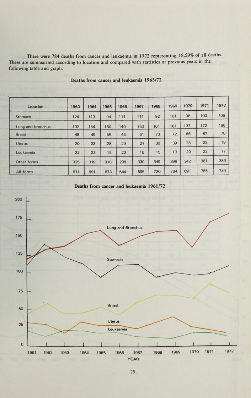 There were 784 deaths from cancer and leukaemia in 1972 representing 18.59% of all deaths. These are summarised according to location and compared with statistics of previous years in the following table and graph. Deaths from cancer and leukaemia 1963/72 Location 1963 1964 1965 1966 1967 1968 1969 1970 1971 1972 Stomach 124 113 94 111 111 92 101 98 100 109 Lung and bronchus 132 154 160 140 153 161 161 137 172 186 Breast 48 49 55 46 61 73 72 66 87 70 Uterus 20 33 28 29 24 30 39 28 23 19 Leukaemia 22 23 18 20 16 15 13 20 22 17 Other forms 325 319 318 298 330 349 398 342 381 383 All forms 671 691 673 644 695 720 784 691 785 784 Deaths from cancer and leukaemia 1961/72