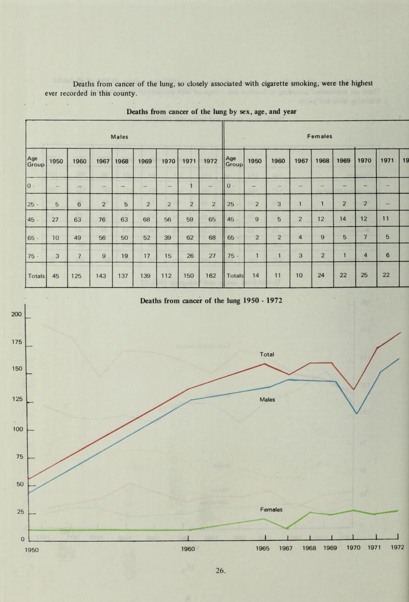 200 175 150 125 100 75 50 25 0 Deaths from cancer of the lung, so closely associated with cigarette smoking, were the highest ever recorded in this county. Deaths from cancer of the lung by sex, age, and year Males Females ,ge iroup 1950 1960 1967 1968 1969 1970 1971 1972 Age Group 1950 1960 1967 1968 1969 1970 1971 19 25 27 63 76 63 68 56 59 65 45 12 14 12 11 10 49 56 50 52 39 62 68 65 - 19 17 15 26 27 75 - otals 45 125 143 137 139 112 150 162 Totals 14 11 10 24 22 25 22 Deaths from cancer of the lung 1950 - 1972