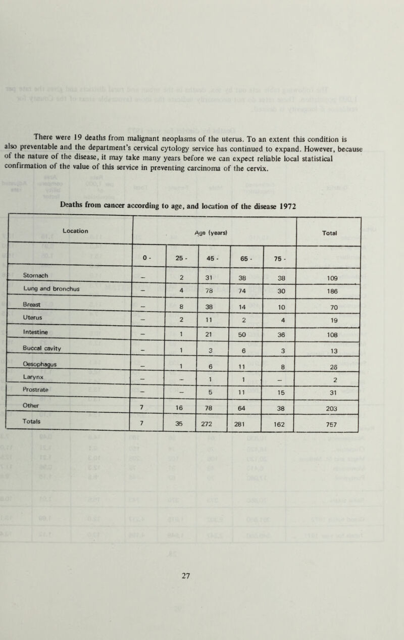 There were 19 deaths from malignant neoplasms of the uterus. To an extent this condition is also preventable and the department’s cervical cytology service has continued to expand. However, because of the nature of the disease, it may take many years before we can expect reliable local statistical confirmation of the value of this service in preventing carcinoma of the cervix. Deaths from cancer according to age, and location of the disease 1972 Location Age (years) Total 0 - 25 - 45 - 65 - 75 - Stomach — 2 31 38 38 109 Lung and bronchus - 4 78 74 30 186 Breast — 8 38 14 10 70 Uterus - 2 11 2 4 19 Intestine - 1 21 50 36 108 Buccal cavity — 1 3 6 3 13 Oesophagus _ 1 6 11 8 26 Larynx - - 1 1 — 2 Prostrate - - 5 11 15 31 Other 7 16 78 64 38 203 Totals 7 35 272 281 162 757