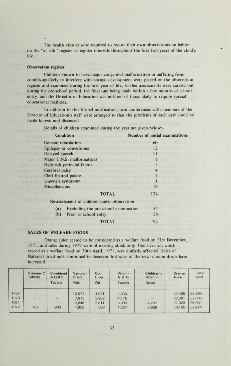 The health visitors were required to report their own observations on babies on the “at risk” register at regular intervals throughout the first two years of the child’s life. Observation register Children known to have major congenital malformation or suffering from conditions likely to interfere with normal development were placed on the observation register and examined during the first year of life; further assessments were carried out during the pre-school period, the final one being made within a few months of school entry, and the Director of Education was notified of those likely to require special educational facilities. In addition to this formal notification, case conferences with members of the Director of Education’s staff were arranged so that the problems of each case could be made known and discussed. Details of children examined during the year are given below: - Condition Number of initial examinations General retardation 60 Epilepsy or convulsions 12 Delayed speech 11 Major C.N.S. malformations 8 High risk perinatal factor 5 Cerebral palsy 4 Cleft lip and palate 4 Downe’s syndrome 1 Miscellaneous 19 TOTAL 124 Re-assessment of children under observation: (a) Excluding the pre-school examination 54 (b) Prior to school entry 38 TOTAL 92 SALES OF WELFARE FOODS Orange juice ceased to be considered as a welfare food on 31st December, 1971, and sales during 1972 were of existing stock only. Cod liver oil, which ceased as a weflare food on 30th April, 1971, was similarly affected. Sales of National dried milk continued to decrease, but sales of the new vitamin drops have increased. Vitamin C Tablets Combined A.D.&C. Tablets National Dried Milk Cod Liver Oil Vitamin A & D Tablets Children's Vitamin Drops Orange Juice Total Cost 1969 _ __ 12.071 4,021 4,033 82.468 £8,069 1970 - - 7.915 3,952 4,175 - 88,381 £7,806 1971 -- - 2,846 2,811 3,093 4,737 91,329 £6,984 1972 792 903 1,958 303 1,257 7,938 30,166 £2,974