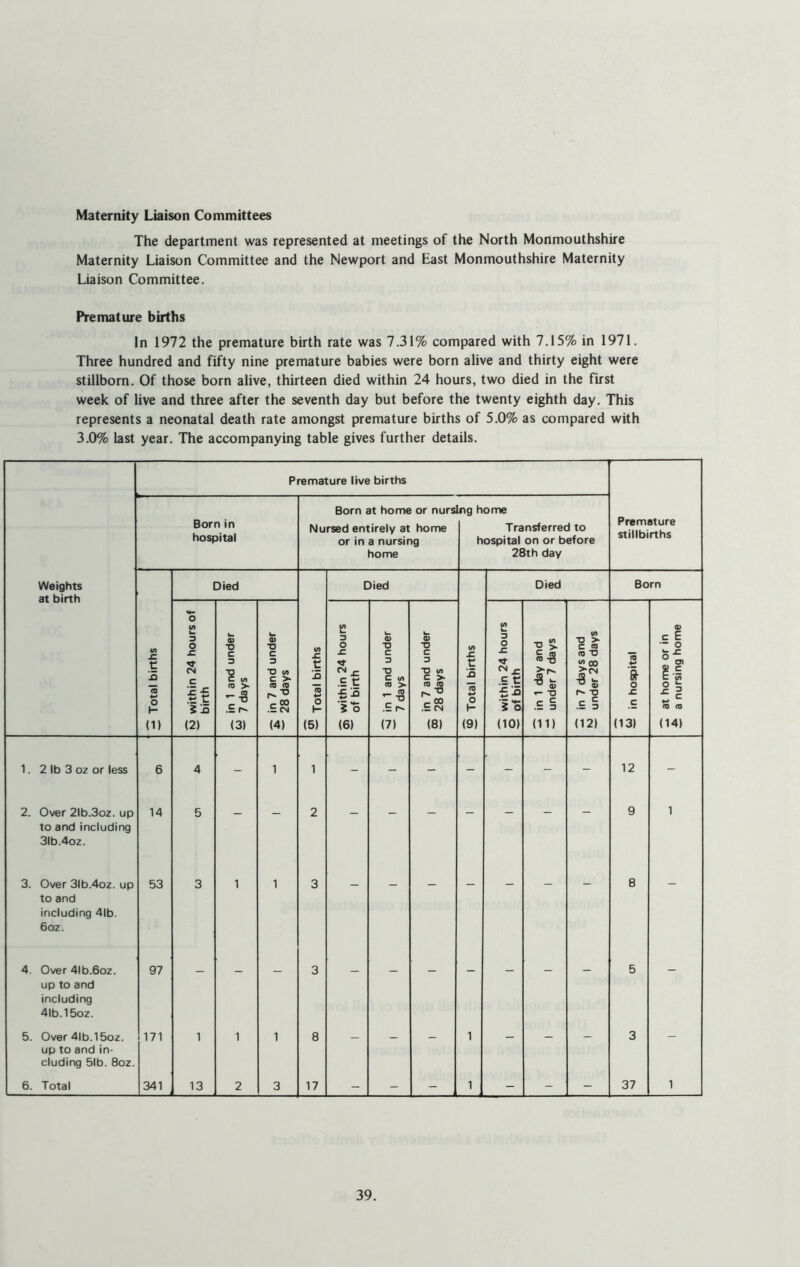 Maternity Liaison Committees The department was represented at meetings of the North Monmouthshire Maternity Liaison Committee and the Newport and East Monmouthshire Maternity Liaison Committee. Premature births In 1972 the premature birth rate was 7.31% compared with 7.15% in 1971. Three hundred and fifty nine premature babies were born alive and thirty eight were stillborn. Of those born alive, thirteen died within 24 hours, two died in the first week of live and three after the seventh day but before the twenty eighth day. This represents a neonatal death rate amongst premature births of 5.0% as compared with 3.0% last year. The accompanying table gives further details. Premature live births Born in hospital Born at home or nurs Nursed entirely at home or in a nursing home rg home Transferred to hospital on or before 28th day Premature stillbirths Weights at birth Died Died Died Born — Total births m within 24 hours of birth — in 1 and under — 7 days ^ in 7 and under ~ 28 days — Total births 55 within 24 hours ~ of birth in 1 and under 7 days — in 7 and under 2 28 days IS Total births -» within 24 hours 2 of birth ^ in 1 day and — under 7 days -* in 7 days and 2 under 28 days 2 in hospital _» at home or in i a nursing home 1. 2 lb 3 oz or less 6 4 - 1 1 - - - - - - - 12 - 2. Over 2lb.3oz. up to and including 3lb.4oz. 14 5 - - 2 - - - - - - - 9 1 3. Over 3lb.4oz. up to and including 41b. 6oz. 53 3 1 1 3 — — — ““ _ 8 4. Over4lb.6oz. up to and including 4lb.15oz. 97 - - - 3 - - - - - - - 5 — 5. Over 41b. 15oz. up to and in- cluding 51b. 8oz. 171 1 1 1 8 — — — 1 — — 3 6. Total 341 13 2 3 17 - - - 1 - - - 37 1