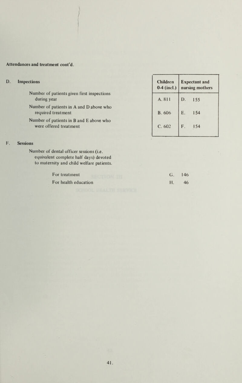 Attendances and treatment cont’d. D. Inspections Number of patients given first inspections during year Number of patients in A and D above who required treatment Number of patients in B and E above who were offered treatment F. Sessions Number of dental officer sessions (i.e. equivalent complete half days) devoted to maternity and child welfare patients. For treatment G. 146 For health education H. 46 Children 0-4 (incl.) Expectant and nursing mothers A. 811 D. 155 B. 606 E. 154 C. 602 F. 154