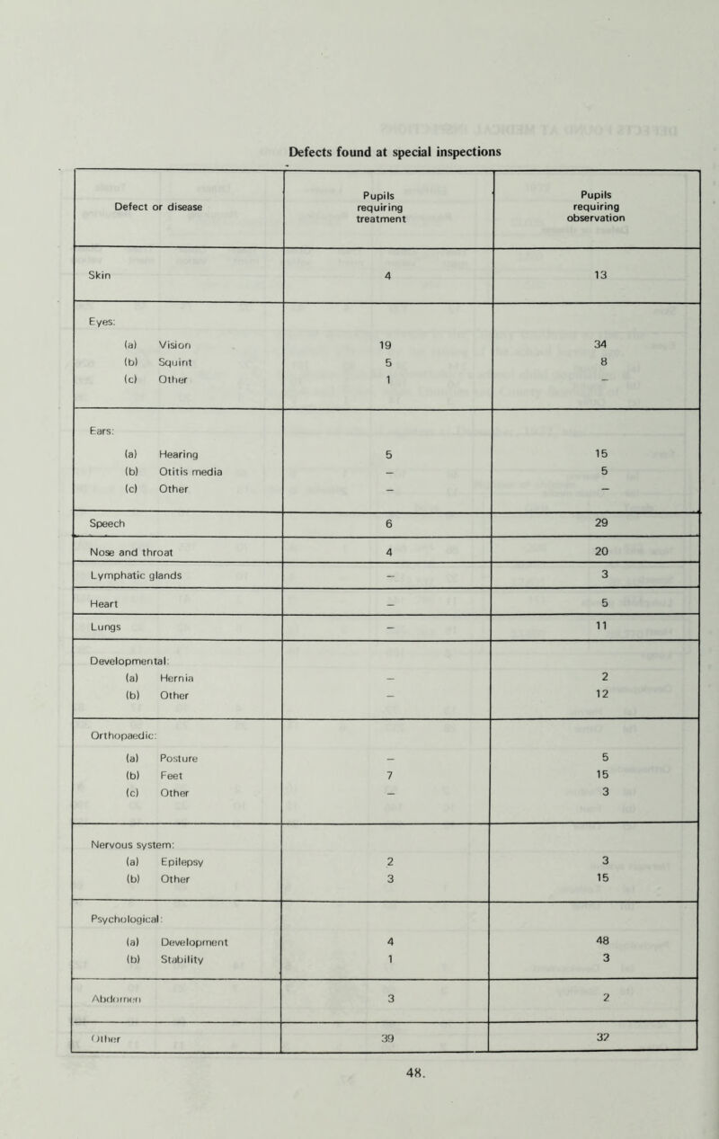 Pupils Pupils Defect or disease requiring requiring treatment observation Skin 4 13 Eyes: (a) Vision 19 34 (b) Squint 5 8 (c) Other 1 Ears: (a) Hearing 5 15 (b) Otitis media - 5 (c) Other - — Speech 6 29 Nose and throat 4 20 Lymphatic glands - 3 Heart - 5 Lungs - 11 Developmental: (a) Hernia - 2 (b) Other - 12 Orthopaedic (a) Posture - 5 (b) Feet 7 15 (c) Other 3 Nervous system: (a) Epilepsy 2 3 (b) Other 3 15 Psychological: (a) Development 4 48 (b) Stability 1 3 Abdomen 3 2 Other 39 32