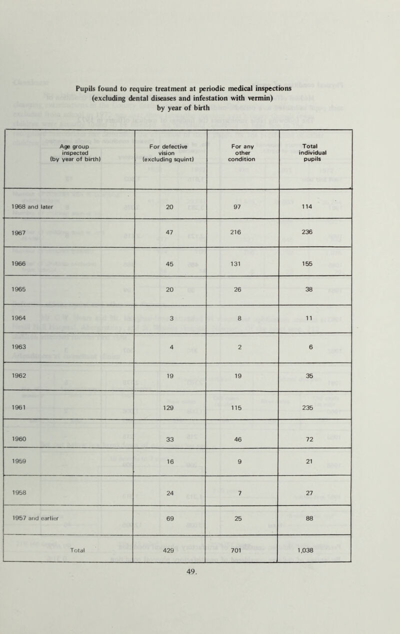 Pupils found to require treatment at periodic medical inspections (excluding dental diseases and infestation with vermin) by year of birth Age group inspected (by year of birth) For defective vision (excluding squint) For any other condition Total individual pupils 1968 and later 20 97 114 1967 47 216 236 1966 45 131 155 1965 20 26 38 1964 3 8 11 1963 4 2 6 1962 19 19 35 1961 129 115 235 1960 33 46 72 1959 16 9 21 1958 24 7 27 1957 and earlier 69 25 88 Total 429 701 1,038