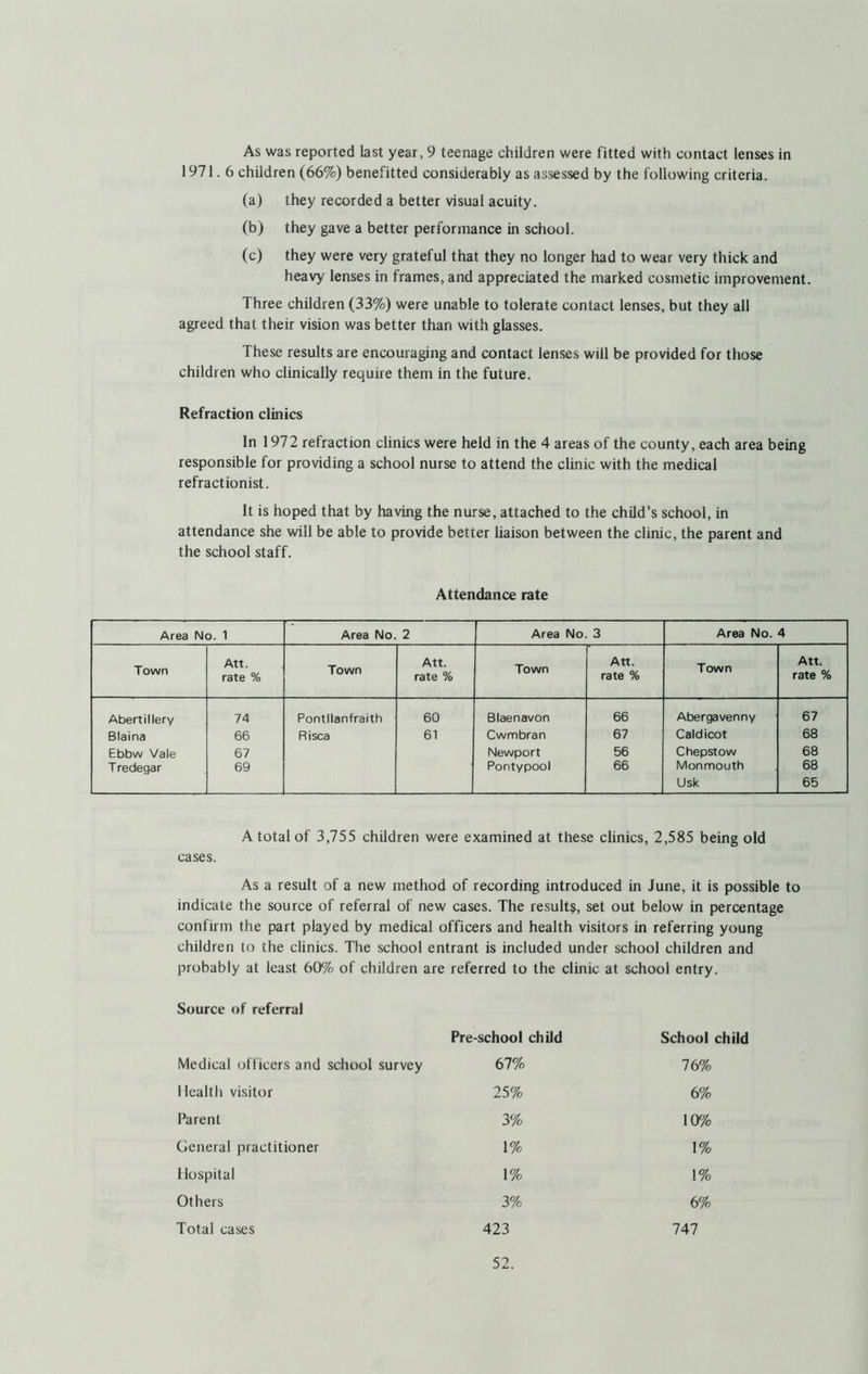 As was reported last year, 9 teenage children were fitted with contact lenses in 1971.6 children (66%) benefitted considerably as assessed by the following criteria. (a) they recorded a better visual acuity. (b) they gave a better performance in school. (c) they were very grateful that they no longer had to wear very thick and heavy lenses in frames, and appreciated the marked cosmetic improvement. Three children (33%) were unable to tolerate contact lenses, but they all agreed that their vision was better than with glasses. These results are encouraging and contact lenses will be provided for those children who clinically require them in the future. Refraction clinics In 1972 refraction clinics were held in the 4 areas of the county, each area being responsible for providing a school nurse to attend the clinic with the medical refractionist. It is hoped that by having the nurse, attached to the child’s school, in attendance she will be able to provide better liaison between the clinic, the parent and the school staff. Attendance rate Area No. 1 Area No. 2 Area No 3 Area No. 4 Town Att. rate % Town Att. rate % Town Att. rate % Town Att. rate % Abertillery 74 Pontllanfraith 60 Blaenavon 66 Abergavenny 67 Blaina 66 Risca 61 Cwmbran 67 Caldicot 68 Ebbw Vale 67 Newport 56 Chepstow 68 T redegar 69 Pontypool 66 Monmouth 68 Usk 65 A total of 3,755 children were examined at these clinics, 2,585 being old cases. As a result of a new method of recording introduced in June, it is possible to indicate the source of referral of new cases. The results, set out below in percentage confirm the part played by medical officers and health visitors in referring young children to the clinics. The school entrant is included under school children and probably at least 60% of children are referred to the clinic at school entry. Source of referral Pre-school child School child Medical officers and school survey Health visitor Parent General practitioner Hospital Others Total cases 67% 76% 25% 6% 3% 10% 1% 1% 1% 1% 3% 6% 423 747