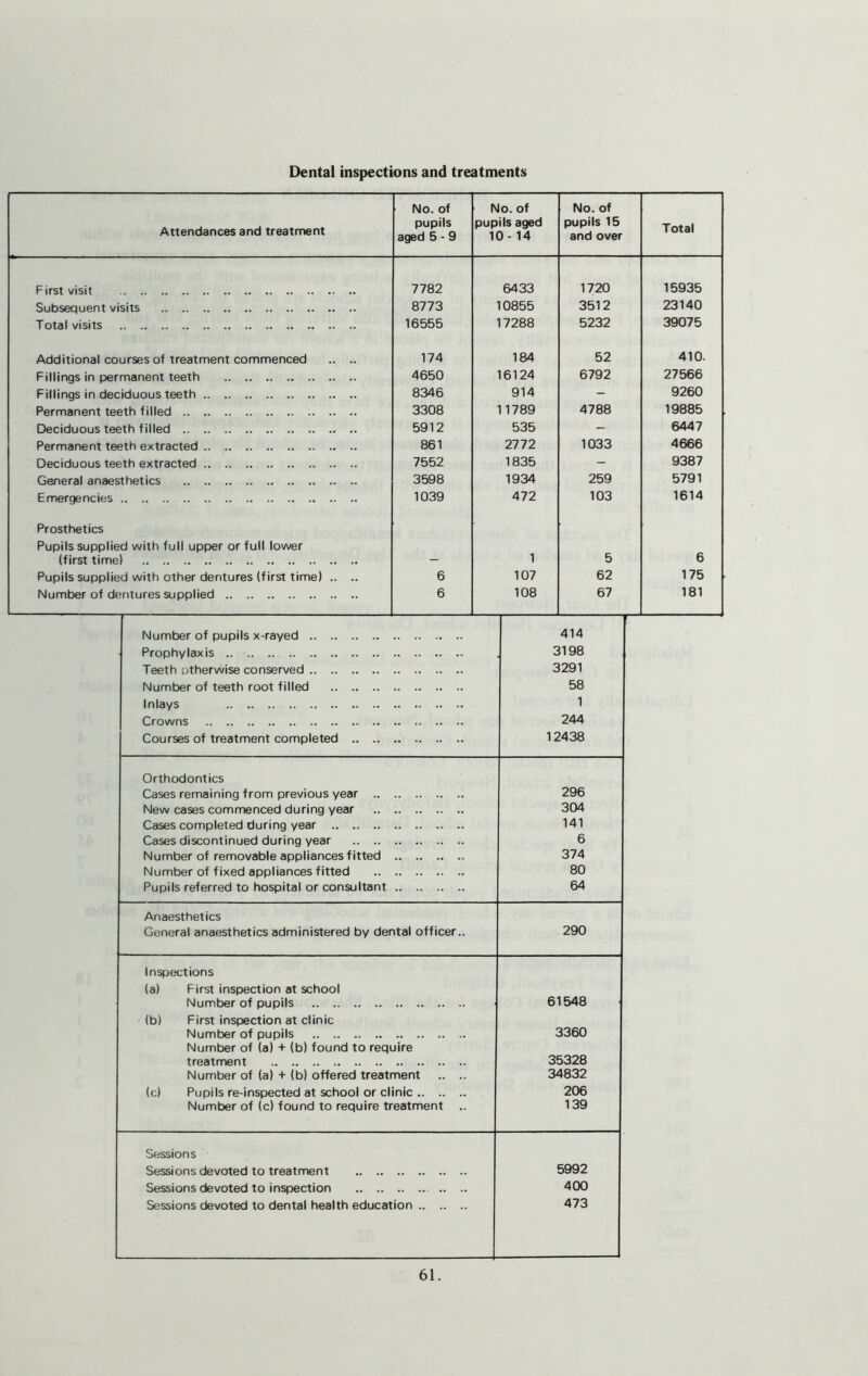 Dental inspections and treatments Attendances and treatment No. of pupils aged 5 - 9 No. of pupils aged 10-14 No. of pupils 15 and over Total First visit 7782 6433 1720 15935 Subsequent visits 8773 10855 3512 23140 Total visits 16555 17288 5232 39075 Additional courses of treatment commenced .. .. 174 184 52 410. Fillings in permanent teeth 4650 16124 6792 27566 Fillings in deciduous teeth 8346 914 - 9260 Permanent teeth filled 3308 11789 4788 19885 Deciduous teeth filled 5912 535 - 6447 Permanent teeth extracted 861 2772 1033 4666 Deciduous teeth extracted 7552 1835 - 9387 General anaesthetics 3598 1934 259 5791 Emergencies 1039 472 103 1614 Prosthetics Pupils supplied with full upper or full lower (first time) 1 5 6 Pupils supplied with other dentures (first time) .. .. 6 107 62 175 Number of dentures supplied 6 108 67 181 Number of pupils x-rayed 414 Prophylaxis 3198 Teeth otherwise conserved 3291 Number of teeth root filled 58 Inlays 1 Crowns 244 Courses of treatment completed 12438 Orthodontics Cases remaining from previous year 296 New cases commenced during year 304 Cases completed during year 141 Cases discontinued during year 6 Number of removable appliances fitted 374 Number of fixed appliances fitted 80 Pupils referred to hospital or consultant 64 Anaesthetics General anaesthetics administered by dental officer.. 290 Inspections (a) First inspection at school Number of pupils 61548 (b) First inspection at clinic Number of pupils 3360 Number of (a) + (b) found to require treatment 35328 Number of (a) + (b) offered treatment .. .. 34832 (c) Pupils re-inspected at school or clinic 206 Number of (c) found to require treatment .. 139 Sessions Sessions devoted to treatment 5992 Sessions devoted to inspection 400 Sessions devoted to dental health education 473