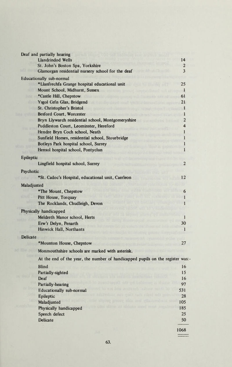 Deaf and partially hearing Llandrindod Wells 14 St. John’s Boston Spa, Yorkshire 2 Glamorgan residential nursery school for the deaf 3 Educationally sub-normal *Llanfrechfa Grange hospital educational unit 25 Mount School, Midhurst, Sussex 1 *Castle Hill, Chepstow 61 Ysgol Cefn Glas, Bridgend 21 St. Christopher’s Bristol 1 Besford Court, Worcester 1 Bryn Llywarch residential school, Montgomeryshire 2 Puddleston Court, Leominster, Hereford 4 Hendre Bryn Coch school, Neath 1 Sunfield Homes, residential school, Stourbridge 1 Botleys Park hospital school, Surrey 1 Hensol hospital school, Pontyclun 1 Epileptic Lingfield hospital school, Surrey 2 Psychotic *St. Cadoc’s Hospital, educational unit, Caerleon 12 Maladjusted *The Mount, Chepstow 6 Pitt House, Torquay 1 The Rocklands, Chudleigh, Devon 1 Physically handicapped Meldreth Manor school, Herts 1 Erw’r Delyn, Penarth 30 Hinwick Hall, Northants 1 Delicate *Mounton House, Chepstow 27 Monmouthshire schools are marked with asterisk. At the end of the year, the number of handicapped pupils on the register was:- Blind 16 Partially-sighted 15 Deaf 16 Partially-hearing 97 Educationally sub-normal 531 Epileptic 28 Maladjusted 105 Physically handicapped 185 Speech defect 25 Delicate 50 1068