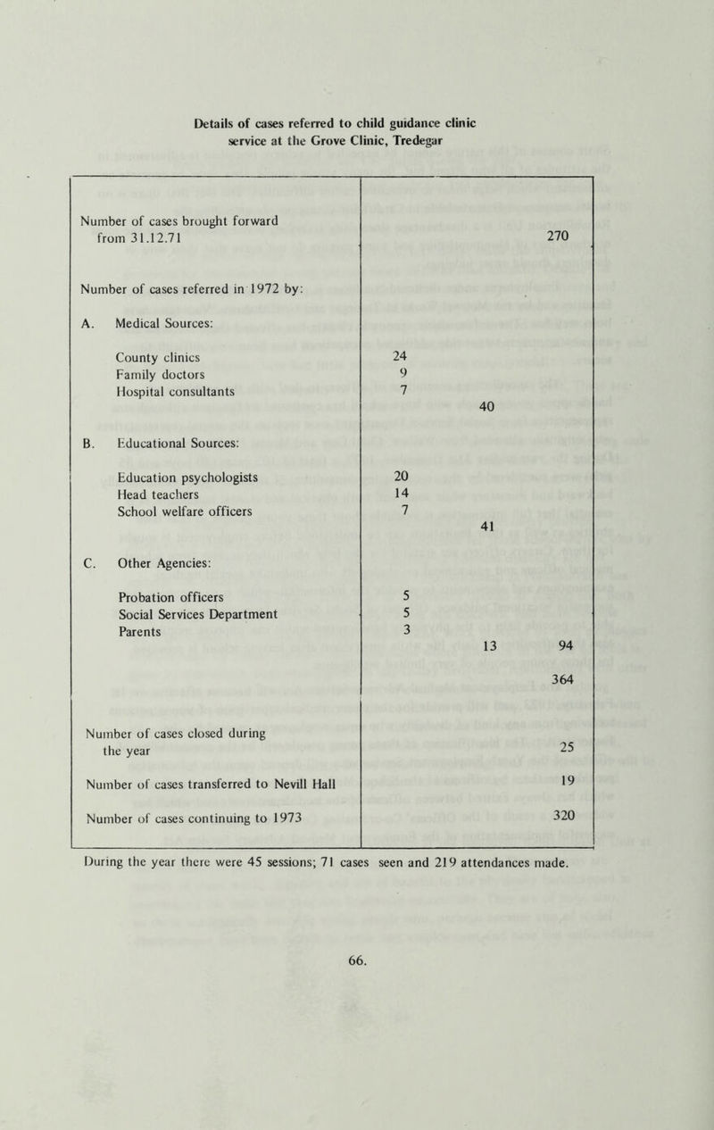 Details of cases referred to child guidance clinic service at the Grove Clinic, Tredegar Number of cases brought forward from 31.12.71 270 Number of cases referred in 1972 by: A. Medical Sources: County clinics 24 Family doctors 9 Hospital consultants 7 40 B. Educational Sources: Education psychologists 20 Head teachers 14 School welfare officers 7 41 C. Other Agencies: Probation officers 5 Social Services Department 5 Parents 3 13 94 364 Number of cases closed during the year 25 Number of cases transferred to Nevill Hall 19 Number of cases continuing to 1973 320 During the year there were 45 sessions; 71 cases seen and 219 attendances made.