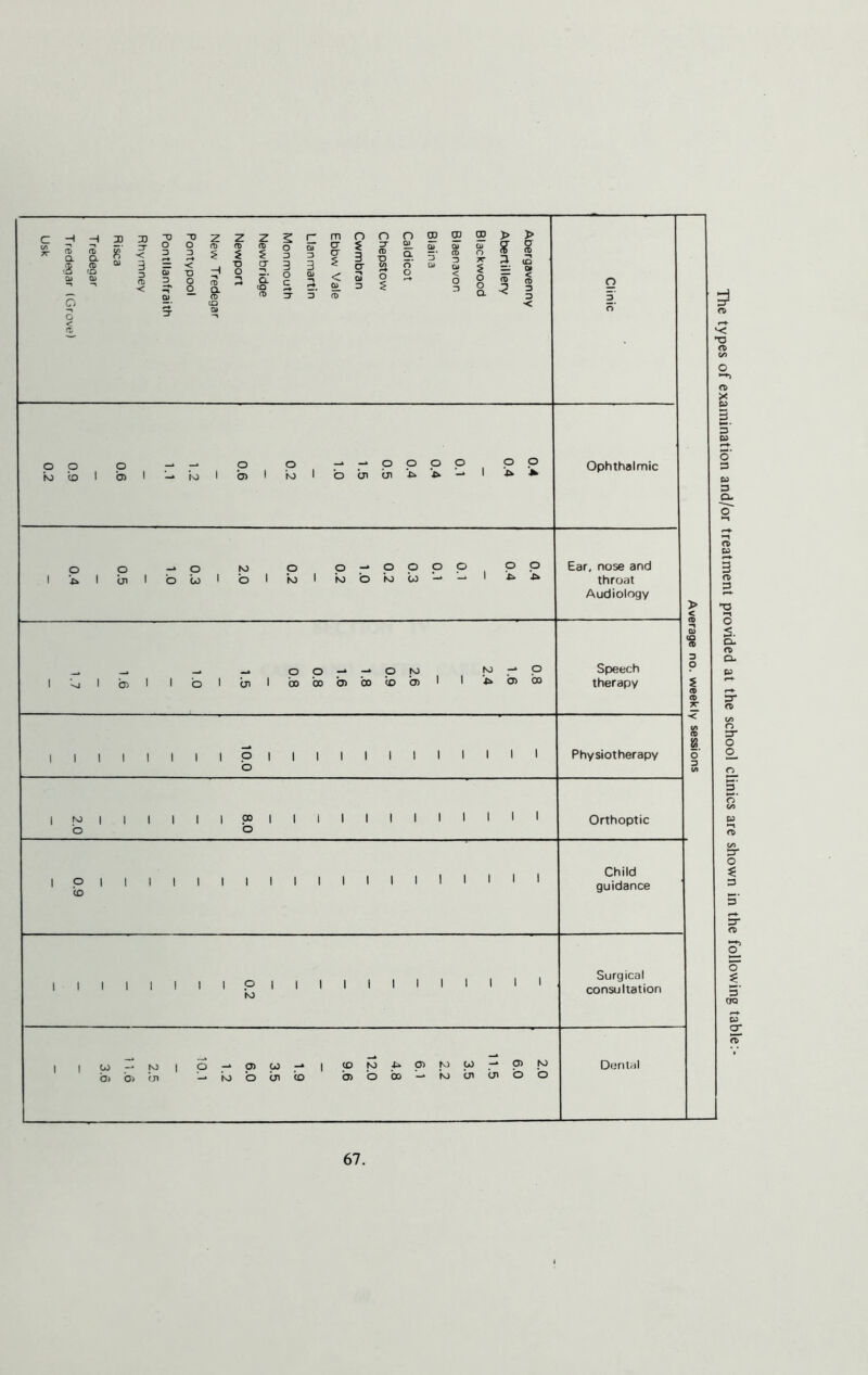 z z z 8 < 2. 2 “ 3 = < 3 Q) T3 m 2. O < ^ o $ H 3 .9- n n oo 03 03 r_Q X —. rL § o o a Q 5 o o ho to o b> o 05 O hO -* -* o o bi in o o o *>• o o A *• Ophthalmic o o I x. I on -* o M oul'o o o -* o o o o jo I jo o Kj w — 1 o o A A Ear, nose and throat Audiology ^ — o o -* -* P .M I ’-j I ct> I I o I bi I bo bo 05 oo to o> ho o X 05 00 Speech therapy I I I I I I P I o I I I I I I I I Physiotherapy to b I I I P° o I I I I I I I Orthoptic o to I I I I I I I I I I Child guidance I I I I I I I I P I I I I I I I I I I Surgical consultation | | 00 —• hO | O -* 05 p -» | tO JO 05 N5 u p N> ij) bi in • jo o on to 05 ’o bo —• ho ex' on o o Denial The types of examination and/or treatment provided at the school clinics are shown in the following table:- Average no. weekly sessions ^