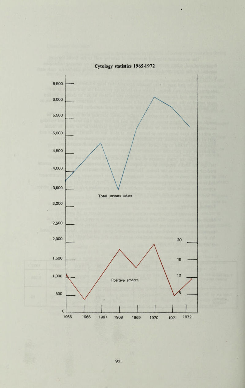 Cytology statistics 1965-1972